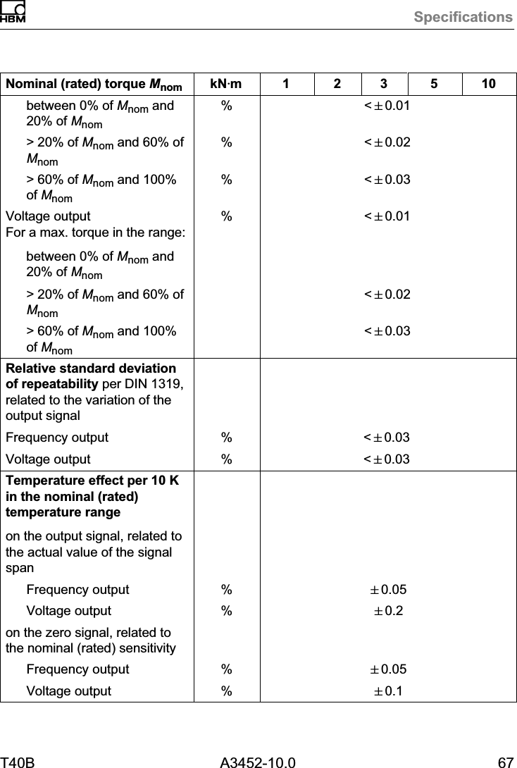 SpecificationsT40B A3452-10.0 67Nominal (rated) torque Mnom 105321kNVmbetween 0% of Mnom and20% of Mnom% &lt;&quot;0.01&gt; 20% of Mnom and 60% ofMnom% &lt;&quot;0.02&gt; 60% of Mnom and 100%of Mnom% &lt;&quot;0.03Voltage outputFor a max. torque in the range:between 0% of Mnom and20% of Mnom% &lt;&quot;0.01&gt; 20% of Mnom and 60% ofMnom&lt;&quot;0.02&gt; 60% of Mnom and 100%of Mnom&lt;&quot;0.03Relative standard deviationof repeatability per DIN 1319,related to the variation of theoutput signalFrequency output % &lt;&quot;0.03Voltage output % &lt;&quot;0.03Temperature effect per 10 Kin the nominal (rated)temperature rangeon the output signal, related tothe actual value of the signalspanFrequency output %&quot;0.05Voltage output %&quot;0.2on the zero signal, related tothe nominal (rated) sensitivityFrequency output %&quot;0.05Voltage output %&quot;0.1