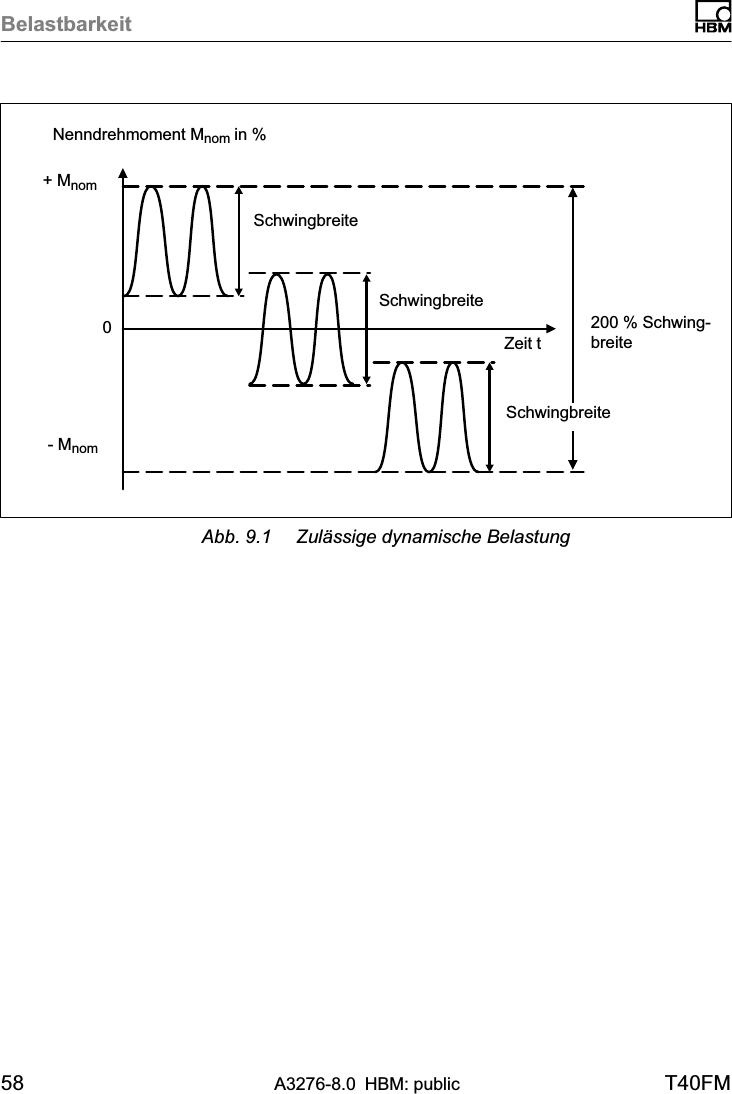 Belastbarkeit58 A3276-8.0 HBM: public T40FM0+ Mnom200 % Schwingbreite- MnomNenndrehmoment Mnom in %Zeit tSchwingbreiteSchwingbreiteSchwingbreiteAbb. 9.1 Zulässige dynamische Belastung