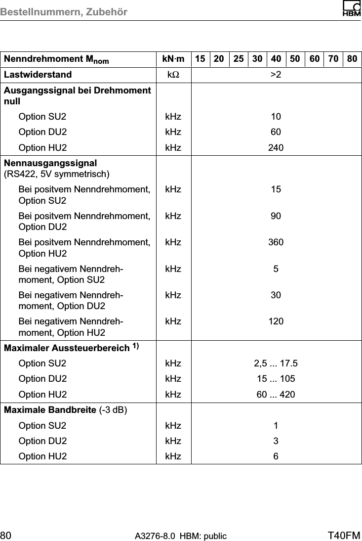 Bestellnummern, Zubehör80 A3276-8.0 HBM: public T40FMNenndrehmoment Mnom 807060504030252015kNVmLastwiderstand kΩ&gt;2Ausgangssignal bei DrehmomentnullOption SU2 kHz 10Option DU2 kHz 60Option HU2 kHz 240Nennausgangssignal(RS422, 5V symmetrisch)Bei positvem Nenndrehmoment,Option SU2kHz 15Bei positvem Nenndrehmoment,Option DU2kHz 90Bei positvem Nenndrehmoment,Option HU2kHz 360Bei negativem Nenndrehmoment, Option SU2kHz 5Bei negativem Nenndrehmoment, Option DU2kHz 30Bei negativem Nenndrehmoment, Option HU2kHz 120Maximaler Aussteuerbereich 1)Option SU2 kHz 2,5 ... 17.5Option DU2 kHz 15 ... 105Option HU2 kHz 60 ... 420Maximale Bandbreite (-3 dB)Option SU2 kHz 1Option DU2 kHz 3Option HU2 kHz 6