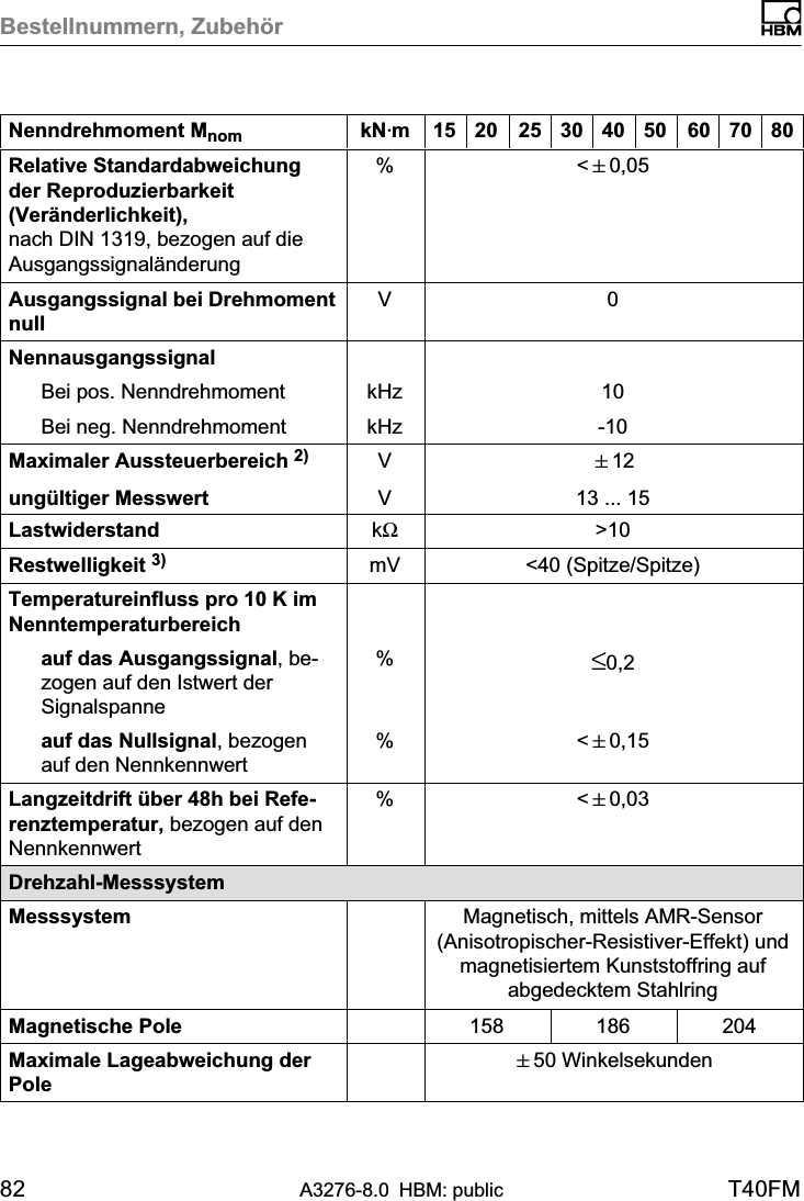 Bestellnummern, Zubehör82 A3276-8.0 HBM: public T40FMNenndrehmoment Mnom 807060504030252015kNVmRelative Standardabweichungder Reproduzierbarkeit(Veränderlichkeit),nach DIN 1319, bezogen auf dieAusgangssignaländerung% &lt;&quot;0,05Ausgangssignal bei DrehmomentnullV 0NennausgangssignalBei pos. Nenndrehmoment kHz 10Bei neg. Nenndrehmoment kHz -10Maximaler Aussteuerbereich 2)ungültiger MesswertVV&quot;1213 ... 15Lastwiderstand kΩ&gt;10Restwelligkeit 3) mV &lt;40 (Spitze/Spitze)Temperatureinfluss pro 10 K imNenntemperaturbereichauf das Ausgangssignal, bezogen auf den Istwert derSignalspanne%≤0,2auf das Nullsignal, bezogenauf den Nennkennwert% &lt;&quot;0,15Langzeitdrift über 48h bei Referenztemperatur, bezogen auf denNennkennwert% &lt;&quot;0,03Drehzahl‐MesssystemMesssystem Magnetisch, mittels AMR‐Sensor(Anisotropischer‐Resistiver‐Effekt) undmagnetisiertem Kunststoffring aufabgedecktem StahlringMagnetische Pole 158 186 204Maximale Lageabweichung derPole &quot;50 Winkelsekunden