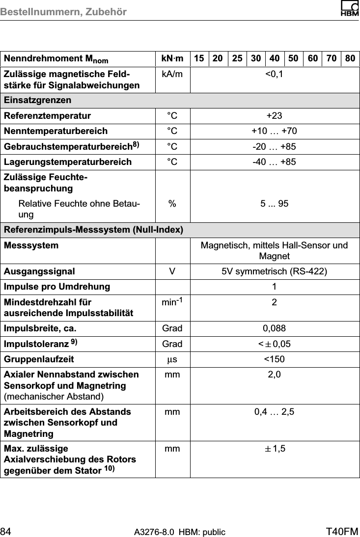 Bestellnummern, Zubehör84 A3276-8.0 HBM: public T40FMNenndrehmoment Mnom 807060504030252015kNVmZulässige magnetische Feldstärke für SignalabweichungenkA/m &lt;0,1EinsatzgrenzenReferenztemperatur °C +23Nenntemperaturbereich °C +10 … +70Gebrauchstemperaturbereich8) °C -20 … +85Lagerungstemperaturbereich °C -40 … +85Zulässige FeuchtebeanspruchungRelative Feuchte ohne Betauung%5 ... 95Referenzimpuls‐Messsystem (Null‐Index)Messsystem Magnetisch, mittels Hall‐Sensor undMagnetAusgangssignal V5V symmetrisch (RS‐422)Impulse pro Umdrehung 1Mindestdrehzahl fürausreichende Impulsstabilitätmin-1 2Impulsbreite, ca. Grad 0,088Impulstoleranz 9) Grad &lt;&quot;0,05Gruppenlaufzeit μs &lt;150Axialer Nennabstand zwischenSensorkopf und Magnetring(mechanischer Abstand)mm 2,0Arbeitsbereich des Abstandszwischen Sensorkopf undMagnetringmm 0,4 … 2,5Max. zulässigeAxialverschiebung des Rotorsgegenüber dem Stator 10)mm &quot;1,5