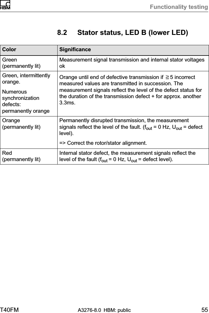 Functionality testingT40FM A3276-8.0 HBM: public 558.2 Stator status, LED B (lower LED)Color SignificanceGreen(permanently lit)Measurement signal transmission and internal stator voltagesokGreen, intermittentlyorange.Numeroussynchronizationdefects:permanently orangeOrange until end of defective transmission if y5 incorrectmeasured values are transmitted in succession. Themeasurement signals reflect the level of the defect status forthe duration of the transmission defect + for approx. another3.3ms.Orange(permanently lit)Permanently disrupted transmission, the measurementsignals reflect the level of the fault. (fout = 0 Hz, Uout = defectlevel).=&gt; Correct the rotor/stator alignment.Red(permanently lit)Internal stator defect, the measurement signals reflect thelevel of the fault (fout = 0 Hz, Uout = defect level).