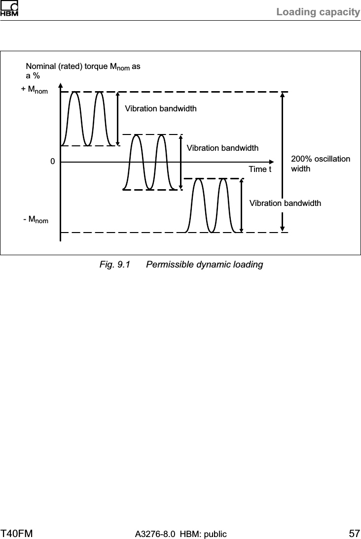 Loading capacityT40FM A3276-8.0 HBM: public 570+ Mnom200% oscillationwidth- MnomNominal (rated) torque Mnom asa %Time tVibration bandwidthVibration bandwidthVibration bandwidthFig. 9.1 Permissible dynamic loading