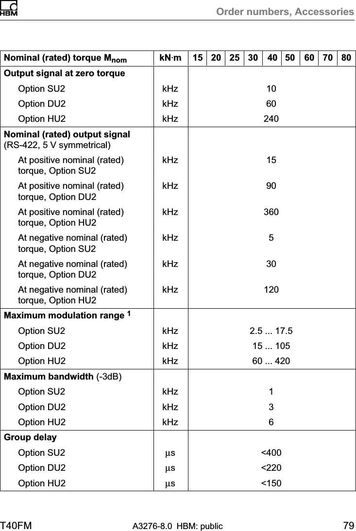 Order numbers, AccessoriesT40FM A3276-8.0 HBM: public 79Nominal (rated) torque Mnom 807060504030252015kNVmOutput signal at zero torqueOption SU2 kHz 10Option DU2 kHz 60Option HU2 kHz 240Nominal (rated) output signal(RS-422, 5 V symmetrical)At positive nominal (rated)torque, Option SU2kHz 15At positive nominal (rated)torque, Option DU2kHz 90At positive nominal (rated)torque, Option HU2kHz 360At negative nominal (rated)torque, Option SU2kHz 5At negative nominal (rated)torque, Option DU2kHz 30At negative nominal (rated)torque, Option HU2kHz 120Maximum modulation range 1 Option SU2 kHz 2.5 ... 17.5Option DU2 kHz 15 ... 105Option HU2 kHz 60 ... 420Maximum bandwidth (-3dB)Option SU2 kHz 1Option DU2 kHz 3Option HU2 kHz 6Group delayOption SU2 μs &lt;400Option DU2 μs &lt;220Option HU2 μs &lt;150