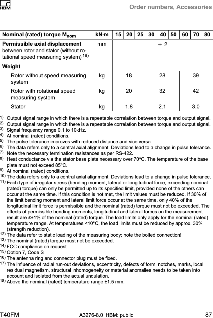 Order numbers, AccessoriesT40FM A3276-8.0 HBM: public 87Nominal (rated) torque Mnom 807060504030252015kNVmPermissible axial displacementbetween rotor and stator (without rotational speed measuring system) 18)mm &quot; 2WeightRotor without speed measuringsystemkg 18 28 39Rotor with rotational speedmeasuring systemkg 20 32 42Stator kg 1.8 2.1 3.01) Output signal range in which there is a repeatable correlation between torque and output signal.2) Output signal range in which there is a repeatable correlation between torque and output signal.3) Signal frequency range 0.1 to 10kHz.4) At nominal (rated) conditions.5) The pulse tolerance improves with reduced distance and vice versa.6) The data refers only to a central axial alignment. Deviations lead to a change in pulse tolerance.7) Note the necessary termination resistances as per RS-422.8) Heat conductance via the stator base plate necessary over 70°C. The temperature of the baseplate must not exceed 85°C.9) At nominal (rated) conditions.10) The data refers only to a central axial alignment. Deviations lead to a change in pulse tolerance.11) Each type of irregular stress (bending moment, lateral or longitudinal force, exceeding nominal(rated) torque) can only be permitted up to its specified limit, provided none of the others canoccur at the same time. If this condition is not met, the limit values must be reduced. If 30% ofthe limit bending moment and lateral limit force occur at the same time, only 40% of thelongitudinal limit force is permissible and the nominal (rated) torque must not be exceeded. Theeffects of permissible bending moments, longitudinal and lateral forces on the measurementresult are ≤±1% of the nominal (rated) torque. The load limits only apply for the nominal (rated)temperature range. At temperatures &lt;10°C, the load limits must be reduced by approx. 30%(strength reduction).12) The data refer to static loading of the measuring body; note the bolted connection!13) The nominal (rated) torque must not be exceeded.14) FCC compliance on request15) Option 7, Code S16) The antenna ring and connector plug must be fixed.17) The influence of radial run-out deviations, eccentricity, defects of form, notches, marks, localresidual magnetism, structural inhomogeneity or material anomalies needs to be taken intoaccount and isolated from the actual undulation.18) Above the nominal (rated) temperature range ±1.5 mm.