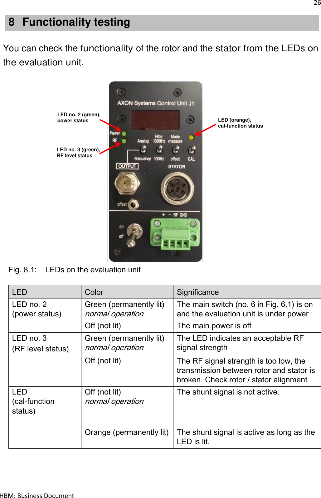 26  HBM: Business Document 8  Functionality testing  You can check the functionality of the rotor and the stator from the LEDs on the evaluation unit.   Fig. 8.1:   LEDs on the evaluation unit LED Color Significance LED no. 2 (power status) Green (permanently lit) normal operation The main switch (no. 6 in Fig. 6.1) is on and the evaluation unit is under power  Off (not lit) The main power is off LED no. 3 (RF level status) Green (permanently lit) normal operation The LED indicates an acceptable RF signal strength  Off (not lit) The RF signal strength is too low, the transmission between rotor and stator is broken. Check rotor / stator alignment LED (cal-function status)  Off (not lit) normal operation The shunt signal is not active.  Orange (permanently lit) The shunt signal is active as long as the LED is lit.      LED no. 2 (green),power status LED no. 3 (green),RF level status LED (orange),cal-function status