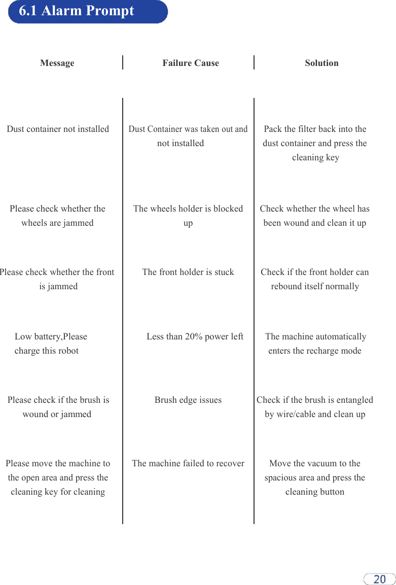 6.1 Alarm Prompt    Message  Failure Cause  Solution Dust container not installed  Dust Container was taken out and  Pack the filter back into the     not installed  dust container and press the     cleaning key Please check whether the  The wheels holder is blocked  Check whether the wheel has wheels are jammed  up  been wound and clean it up Please check whether the front  The front holder is stuck  Check if the front holder can is jammed    rebound itself normally Low battery,Please  Less than 20% power left  The machine automatically charge this robot    enters the recharge mode Please check if the brush is  Brush edge issues  Check if the brush is entangled wound or jammed    by wire/cable and clean up Please move the machine to  The machine failed to recover  Move the vacuum to the the open area and press the    spacious area and press the cleaning key for cleaning    cleaning button       