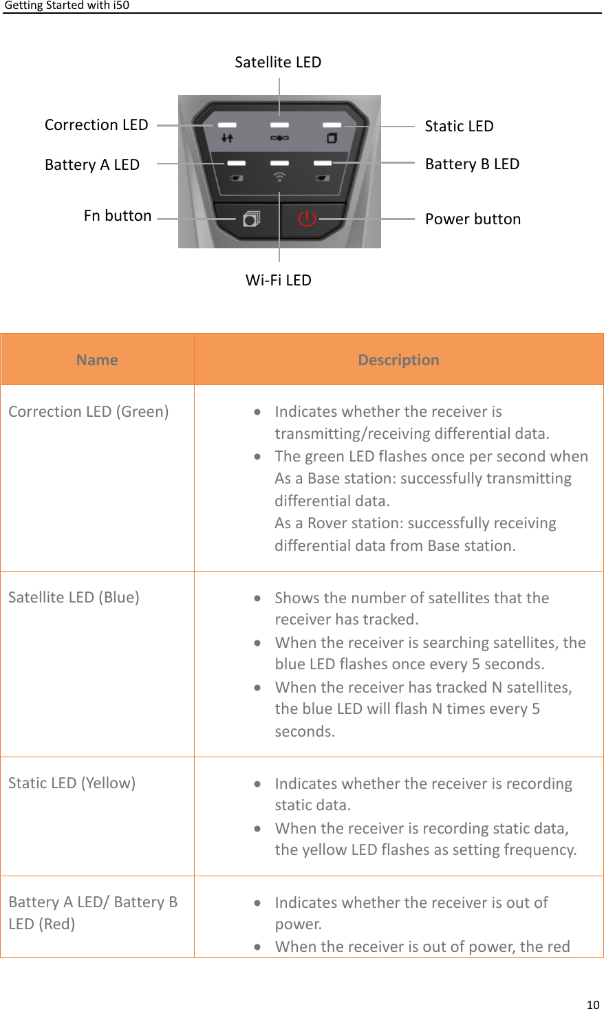 Getting Started with i50 10   Name Description Correction LED (Green) • Indicates whether the receiver is transmitting/receiving differential data. • The green LED flashes once per second when   As a Base station: successfully transmitting differential data.   As a Rover station: successfully receiving differential data from Base station. Satellite LED (Blue) • Shows the number of satellites that the receiver has tracked.   • When the receiver is searching satellites, the blue LED flashes once every 5 seconds.   • When the receiver has tracked N satellites, the blue LED will flash N times every 5 seconds. Static LED (Yellow) • Indicates whether the receiver is recording static data. • When the receiver is recording static data, the yellow LED flashes as setting frequency. Battery A LED/ Battery B LED (Red) • Indicates whether the receiver is out of power. • When the receiver is out of power, the red Satellite LED Correction LED Static LED Fn button Power button Battery A LED Battery B LED Wi-Fi LED 