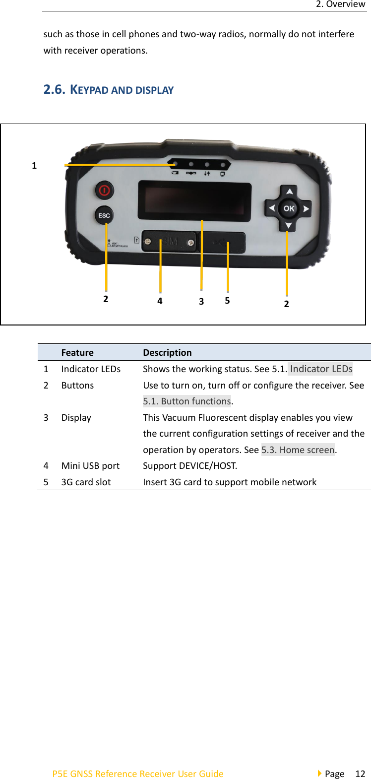2. Overview P5E GNSS Reference Receiver User Guide                                     Page  12 such as those in cell phones and two-way radios, normally do not interfere with receiver operations. 2.6. KEYPAD AND DISPLAY     Feature   Description   1 Indicator LEDs Shows the working status. See 5.1. Indicator LEDs 2 Buttons   Use to turn on, turn off or configure the receiver. See 5.1. Button functions. 3 Display This Vacuum Fluorescent display enables you view the current configuration settings of receiver and the operation by operators. See 5.3. Home screen.   4 Mini USB port Support DEVICE/HOST. 5 3G card slot Insert 3G card to support mobile network    1 2 3 2 5 4 