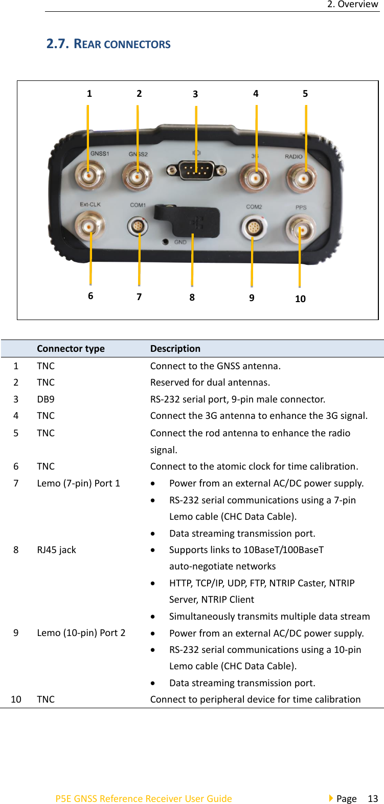 2. Overview P5E GNSS Reference Receiver User Guide                                     Page  13 2.7. REAR CONNECTORS   Connector type   Description   1 TNC Connect to the GNSS antenna. 2 TNC Reserved for dual antennas. 3 DB9 RS-232 serial port, 9-pin male connector. 4 TNC Connect the 3G antenna to enhance the 3G signal. 5 TNC Connect the rod antenna to enhance the radio signal. 6 TNC Connect to the atomic clock for time calibration. 7 Lemo (7-pin) Port 1 • Power from an external AC/DC power supply. • RS-232 serial communications using a 7-pin Lemo cable (CHC Data Cable). • Data streaming transmission port. 8 RJ45 jack • Supports links to 10BaseT/100BaseT auto-negotiate networks • HTTP, TCP/IP, UDP, FTP, NTRIP Caster, NTRIP Server, NTRIP Client • Simultaneously transmits multiple data stream 9 Lemo (10-pin) Port 2 • Power from an external AC/DC power supply. • RS-232 serial communications using a 10-pin Lemo cable (CHC Data Cable). • Data streaming transmission port.   10 TNC Connect to peripheral device for time calibration 10 2 3 6 7 8 9 4 5 1 