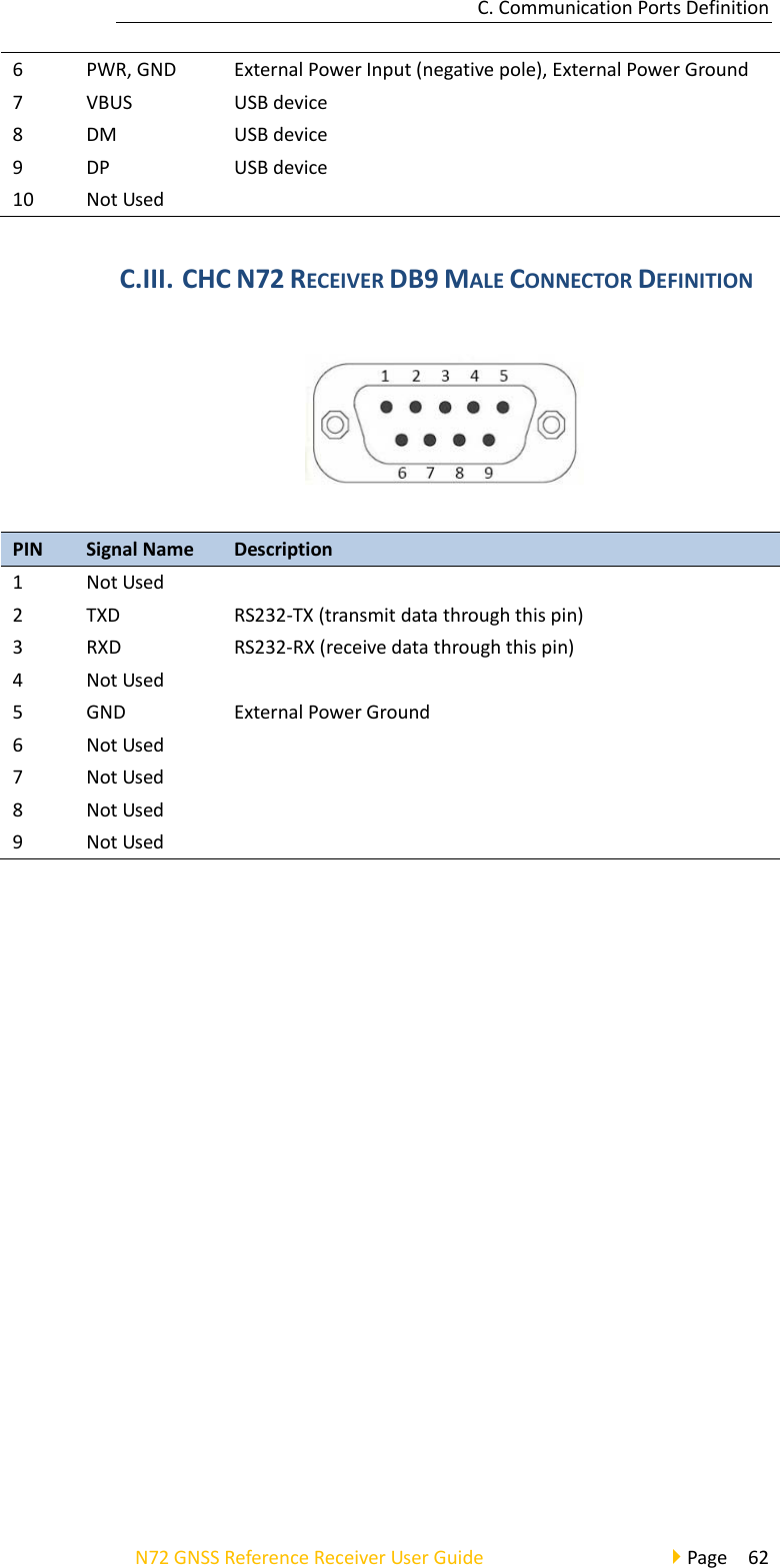 C.CommunicationPortsDefinitionN72GNSSReferenceReceiverUserGuidePage626PWR,GNDExternalPowerInput(negativepole),ExternalPowerGround7VBUSUSBdevice8DMUSBdevice9DPUSBdevice10NotUsedC.III. CHCN72RECEIVERDB9MALECONNECTORDEFINITIONPINSignalNameDescription1NotUsed2TXDRS232‐TX(transmitdatathroughthispin)3RXDRS232‐RX(receivedatathroughthispin)4NotUsed5GNDExternalPowerGround6NotUsed7NotUsed8NotUsed9NotUsed