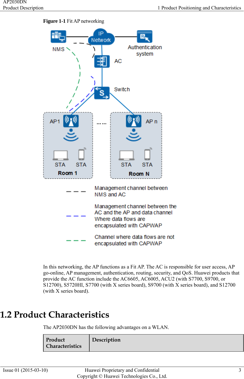 AP2030DN Product Description  1 Product Positioning and Characteristics Issue 01 (2015-03-10)  Huawei Proprietary and Confidential         Copyright © Huawei Technologies Co., Ltd.3 Figure 1-1 Fit AP networking   In this networking, the AP functions as a Fit AP. The AC is responsible for user access, AP go-online, AP management, authentication, routing, security, and QoS. Huawei products that provide the AC function include the AC6605, AC6005, ACU2 (with S7700, S9700, or S12700), S5720HI, S7700 (with X series board), S9700 (with X series board), and S12700 (with X series board). 1.2 Product Characteristics The AP2030DN has the following advantages on a WLAN. Product Characteristics Description 