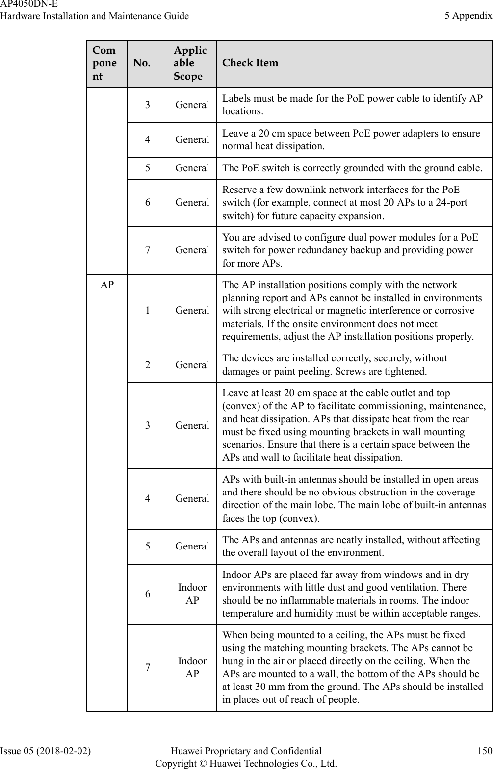 ComponentNo.ApplicableScopeCheck Item3 General Labels must be made for the PoE power cable to identify APlocations.4 General Leave a 20 cm space between PoE power adapters to ensurenormal heat dissipation.5 General The PoE switch is correctly grounded with the ground cable.6 GeneralReserve a few downlink network interfaces for the PoEswitch (for example, connect at most 20 APs to a 24-portswitch) for future capacity expansion.7 GeneralYou are advised to configure dual power modules for a PoEswitch for power redundancy backup and providing powerfor more APs.AP1 GeneralThe AP installation positions comply with the networkplanning report and APs cannot be installed in environmentswith strong electrical or magnetic interference or corrosivematerials. If the onsite environment does not meetrequirements, adjust the AP installation positions properly.2 General The devices are installed correctly, securely, withoutdamages or paint peeling. Screws are tightened.3 GeneralLeave at least 20 cm space at the cable outlet and top(convex) of the AP to facilitate commissioning, maintenance,and heat dissipation. APs that dissipate heat from the rearmust be fixed using mounting brackets in wall mountingscenarios. Ensure that there is a certain space between theAPs and wall to facilitate heat dissipation.4 GeneralAPs with built-in antennas should be installed in open areasand there should be no obvious obstruction in the coveragedirection of the main lobe. The main lobe of built-in antennasfaces the top (convex).5 General The APs and antennas are neatly installed, without affectingthe overall layout of the environment.6IndoorAPIndoor APs are placed far away from windows and in dryenvironments with little dust and good ventilation. Thereshould be no inflammable materials in rooms. The indoortemperature and humidity must be within acceptable ranges.7IndoorAPWhen being mounted to a ceiling, the APs must be fixedusing the matching mounting brackets. The APs cannot behung in the air or placed directly on the ceiling. When theAPs are mounted to a wall, the bottom of the APs should beat least 30 mm from the ground. The APs should be installedin places out of reach of people.AP4050DN-EHardware Installation and Maintenance Guide 5 AppendixIssue 05 (2018-02-02) Huawei Proprietary and ConfidentialCopyright © Huawei Technologies Co., Ltd.150