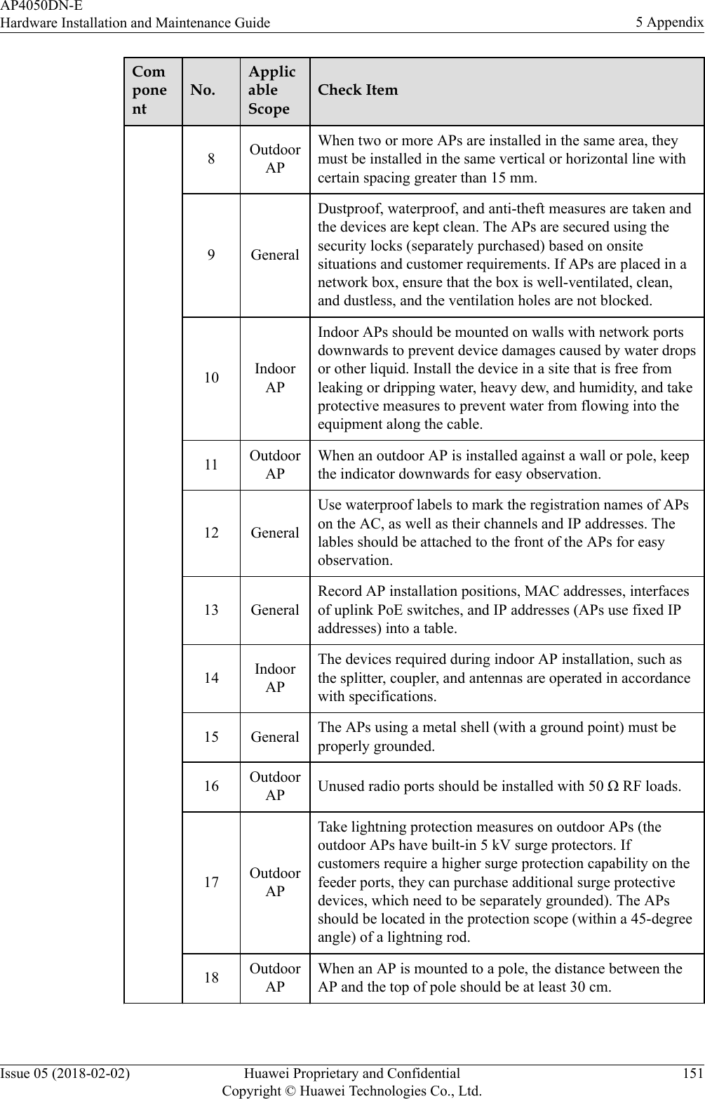 ComponentNo.ApplicableScopeCheck Item8OutdoorAPWhen two or more APs are installed in the same area, theymust be installed in the same vertical or horizontal line withcertain spacing greater than 15 mm.9 GeneralDustproof, waterproof, and anti-theft measures are taken andthe devices are kept clean. The APs are secured using thesecurity locks (separately purchased) based on onsitesituations and customer requirements. If APs are placed in anetwork box, ensure that the box is well-ventilated, clean,and dustless, and the ventilation holes are not blocked.10 IndoorAPIndoor APs should be mounted on walls with network portsdownwards to prevent device damages caused by water dropsor other liquid. Install the device in a site that is free fromleaking or dripping water, heavy dew, and humidity, and takeprotective measures to prevent water from flowing into theequipment along the cable.11 OutdoorAPWhen an outdoor AP is installed against a wall or pole, keepthe indicator downwards for easy observation.12 GeneralUse waterproof labels to mark the registration names of APson the AC, as well as their channels and IP addresses. Thelables should be attached to the front of the APs for easyobservation.13 GeneralRecord AP installation positions, MAC addresses, interfacesof uplink PoE switches, and IP addresses (APs use fixed IPaddresses) into a table.14 IndoorAPThe devices required during indoor AP installation, such asthe splitter, coupler, and antennas are operated in accordancewith specifications.15 General The APs using a metal shell (with a ground point) must beproperly grounded.16 OutdoorAP Unused radio ports should be installed with 50 Ω RF loads.17 OutdoorAPTake lightning protection measures on outdoor APs (theoutdoor APs have built-in 5 kV surge protectors. Ifcustomers require a higher surge protection capability on thefeeder ports, they can purchase additional surge protectivedevices, which need to be separately grounded). The APsshould be located in the protection scope (within a 45-degreeangle) of a lightning rod.18 OutdoorAPWhen an AP is mounted to a pole, the distance between theAP and the top of pole should be at least 30 cm.AP4050DN-EHardware Installation and Maintenance Guide 5 AppendixIssue 05 (2018-02-02) Huawei Proprietary and ConfidentialCopyright © Huawei Technologies Co., Ltd.151