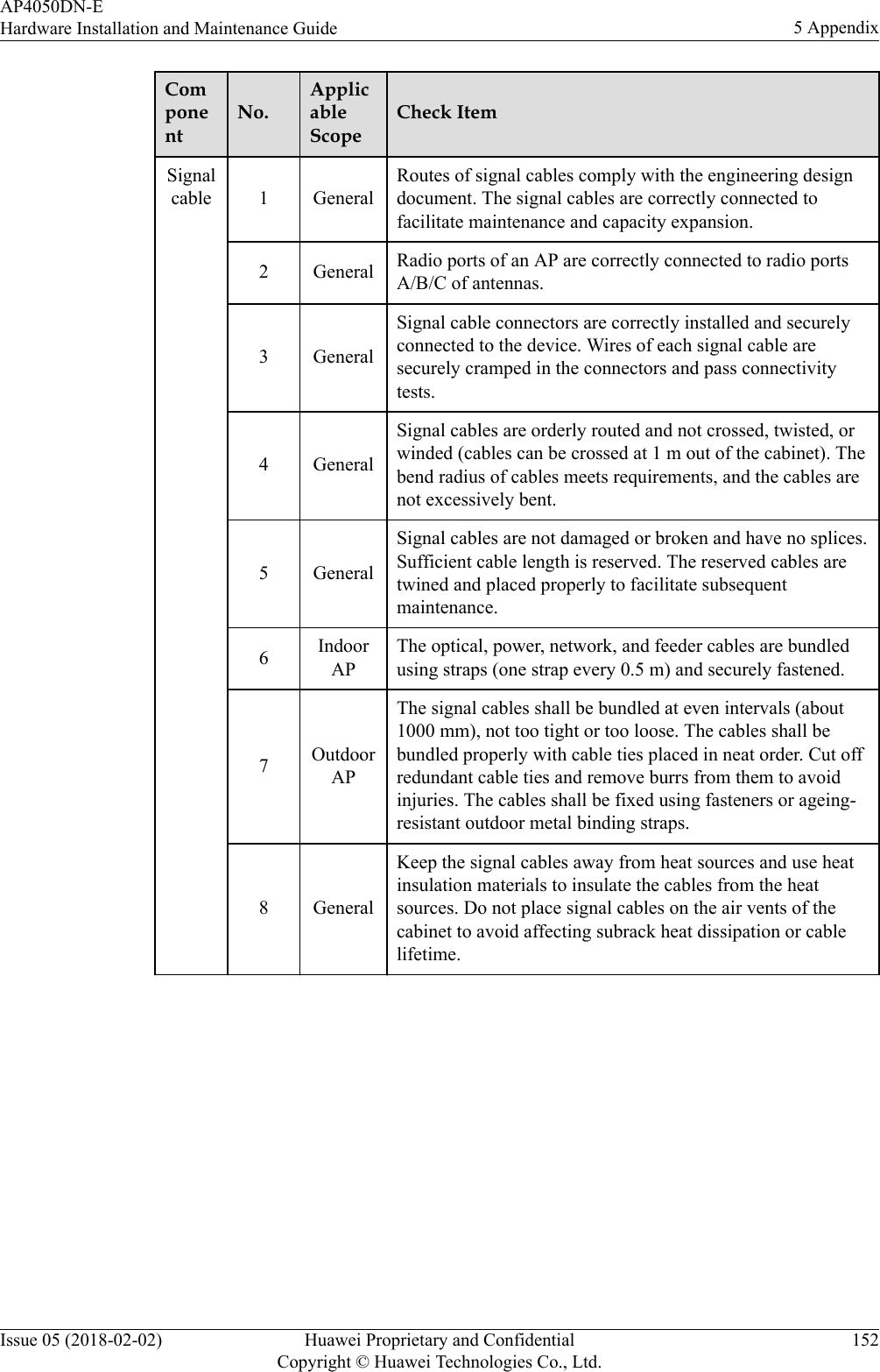 ComponentNo.ApplicableScopeCheck ItemSignalcable 1 GeneralRoutes of signal cables comply with the engineering designdocument. The signal cables are correctly connected tofacilitate maintenance and capacity expansion.2 General Radio ports of an AP are correctly connected to radio portsA/B/C of antennas.3 GeneralSignal cable connectors are correctly installed and securelyconnected to the device. Wires of each signal cable aresecurely cramped in the connectors and pass connectivitytests.4 GeneralSignal cables are orderly routed and not crossed, twisted, orwinded (cables can be crossed at 1 m out of the cabinet). Thebend radius of cables meets requirements, and the cables arenot excessively bent.5 GeneralSignal cables are not damaged or broken and have no splices.Sufficient cable length is reserved. The reserved cables aretwined and placed properly to facilitate subsequentmaintenance.6IndoorAPThe optical, power, network, and feeder cables are bundledusing straps (one strap every 0.5 m) and securely fastened.7OutdoorAPThe signal cables shall be bundled at even intervals (about1000 mm), not too tight or too loose. The cables shall bebundled properly with cable ties placed in neat order. Cut offredundant cable ties and remove burrs from them to avoidinjuries. The cables shall be fixed using fasteners or ageing-resistant outdoor metal binding straps.8 GeneralKeep the signal cables away from heat sources and use heatinsulation materials to insulate the cables from the heatsources. Do not place signal cables on the air vents of thecabinet to avoid affecting subrack heat dissipation or cablelifetime.AP4050DN-EHardware Installation and Maintenance Guide 5 AppendixIssue 05 (2018-02-02) Huawei Proprietary and ConfidentialCopyright © Huawei Technologies Co., Ltd.152