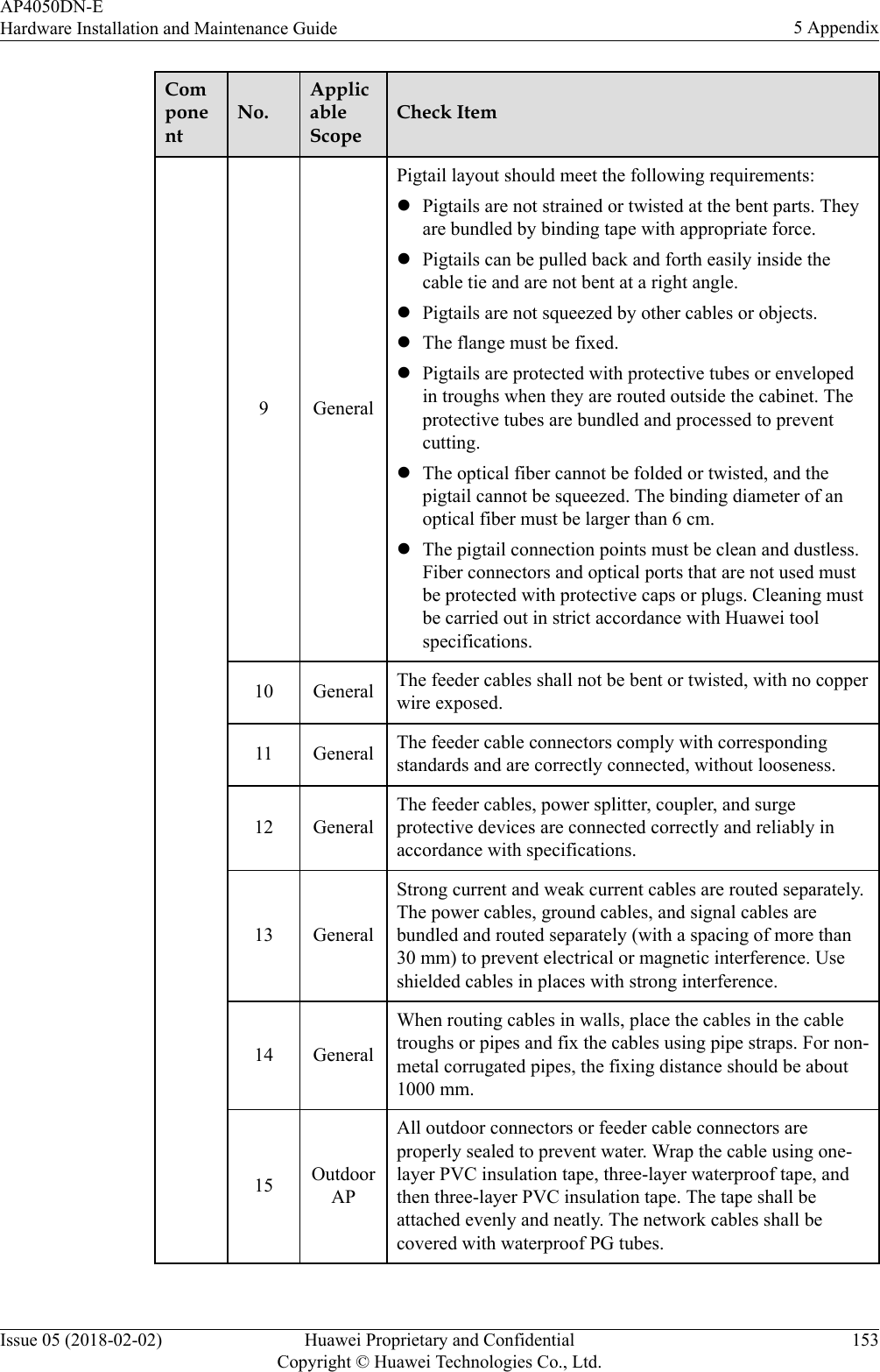 ComponentNo.ApplicableScopeCheck Item9 GeneralPigtail layout should meet the following requirements:lPigtails are not strained or twisted at the bent parts. Theyare bundled by binding tape with appropriate force.lPigtails can be pulled back and forth easily inside thecable tie and are not bent at a right angle.lPigtails are not squeezed by other cables or objects.lThe flange must be fixed.lPigtails are protected with protective tubes or envelopedin troughs when they are routed outside the cabinet. Theprotective tubes are bundled and processed to preventcutting.lThe optical fiber cannot be folded or twisted, and thepigtail cannot be squeezed. The binding diameter of anoptical fiber must be larger than 6 cm.lThe pigtail connection points must be clean and dustless.Fiber connectors and optical ports that are not used mustbe protected with protective caps or plugs. Cleaning mustbe carried out in strict accordance with Huawei toolspecifications.10 General The feeder cables shall not be bent or twisted, with no copperwire exposed.11 General The feeder cable connectors comply with correspondingstandards and are correctly connected, without looseness.12 GeneralThe feeder cables, power splitter, coupler, and surgeprotective devices are connected correctly and reliably inaccordance with specifications.13 GeneralStrong current and weak current cables are routed separately.The power cables, ground cables, and signal cables arebundled and routed separately (with a spacing of more than30 mm) to prevent electrical or magnetic interference. Useshielded cables in places with strong interference.14 GeneralWhen routing cables in walls, place the cables in the cabletroughs or pipes and fix the cables using pipe straps. For non-metal corrugated pipes, the fixing distance should be about1000 mm.15 OutdoorAPAll outdoor connectors or feeder cable connectors areproperly sealed to prevent water. Wrap the cable using one-layer PVC insulation tape, three-layer waterproof tape, andthen three-layer PVC insulation tape. The tape shall beattached evenly and neatly. The network cables shall becovered with waterproof PG tubes.AP4050DN-EHardware Installation and Maintenance Guide 5 AppendixIssue 05 (2018-02-02) Huawei Proprietary and ConfidentialCopyright © Huawei Technologies Co., Ltd.153