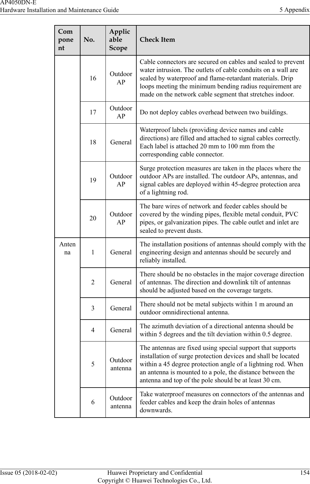 ComponentNo.ApplicableScopeCheck Item16 OutdoorAPCable connectors are secured on cables and sealed to preventwater intrusion. The outlets of cable conduits on a wall aresealed by waterproof and flame-retardant materials. Driploops meeting the minimum bending radius requirement aremade on the network cable segment that stretches indoor.17 OutdoorAP Do not deploy cables overhead between two buildings.18 GeneralWaterproof labels (providing device names and cabledirections) are filled and attached to signal cables correctly.Each label is attached 20 mm to 100 mm from thecorresponding cable connector.19 OutdoorAPSurge protection measures are taken in the places where theoutdoor APs are installed. The outdoor APs, antennas, andsignal cables are deployed within 45-degree protection areaof a lightning rod.20 OutdoorAPThe bare wires of network and feeder cables should becovered by the winding pipes, flexible metal conduit, PVCpipes, or galvanization pipes. The cable outlet and inlet aresealed to prevent dusts.Antenna 1 GeneralThe installation positions of antennas should comply with theengineering design and antennas should be securely andreliably installed.2 GeneralThere should be no obstacles in the major coverage directionof antennas. The direction and downlink tilt of antennasshould be adjusted based on the coverage targets.3 General There should not be metal subjects within 1 m around anoutdoor omnidirectional antenna.4 General The azimuth deviation of a directional antenna should bewithin 5 degrees and the tilt deviation within 0.5 degree.5OutdoorantennaThe antennas are fixed using special support that supportsinstallation of surge protection devices and shall be locatedwithin a 45 degree protection angle of a lightning rod. Whenan antenna is mounted to a pole, the distance between theantenna and top of the pole should be at least 30 cm.6OutdoorantennaTake waterproof measures on connectors of the antennas andfeeder cables and keep the drain holes of antennasdownwards.AP4050DN-EHardware Installation and Maintenance Guide 5 AppendixIssue 05 (2018-02-02) Huawei Proprietary and ConfidentialCopyright © Huawei Technologies Co., Ltd.154