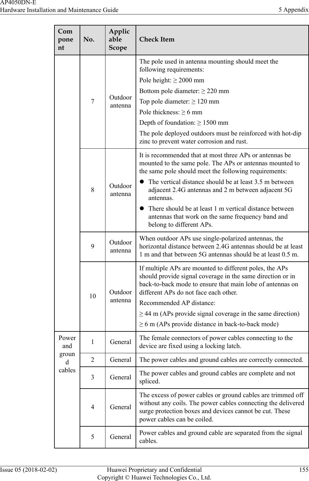 ComponentNo.ApplicableScopeCheck Item7OutdoorantennaThe pole used in antenna mounting should meet thefollowing requirements:Pole height: ≥ 2000 mmBottom pole diameter: ≥ 220 mmTop pole diameter: ≥ 120 mmPole thickness: ≥ 6 mmDepth of foundation: ≥ 1500 mmThe pole deployed outdoors must be reinforced with hot-dipzinc to prevent water corrosion and rust.8OutdoorantennaIt is recommended that at most three APs or antennas bemounted to the same pole. The APs or antennas mounted tothe same pole should meet the following requirements:lThe vertical distance should be at least 3.5 m betweenadjacent 2.4G antennas and 2 m between adjacent 5Gantennas.lThere should be at least 1 m vertical distance betweenantennas that work on the same frequency band andbelong to different APs.9OutdoorantennaWhen outdoor APs use single-polarized antennas, thehorizontal distance between 2.4G antennas should be at least1 m and that between 5G antennas should be at least 0.5 m.10 OutdoorantennaIf multiple APs are mounted to different poles, the APsshould provide signal coverage in the same direction or inback-to-back mode to ensure that main lobe of antennas ondifferent APs do not face each other.Recommended AP distance:≥ 44 m (APs provide signal coverage in the same direction)≥ 6 m (APs provide distance in back-to-back mode)Powerandgroundcables1 General The female connectors of power cables connecting to thedevice are fixed using a locking latch.2 General The power cables and ground cables are correctly connected.3 General The power cables and ground cables are complete and notspliced.4 GeneralThe excess of power cables or ground cables are trimmed offwithout any coils. The power cables connecting the deliveredsurge protection boxes and devices cannot be cut. Thesepower cables can be coiled.5 General Power cables and ground cable are separated from the signalcables.AP4050DN-EHardware Installation and Maintenance Guide 5 AppendixIssue 05 (2018-02-02) Huawei Proprietary and ConfidentialCopyright © Huawei Technologies Co., Ltd.155