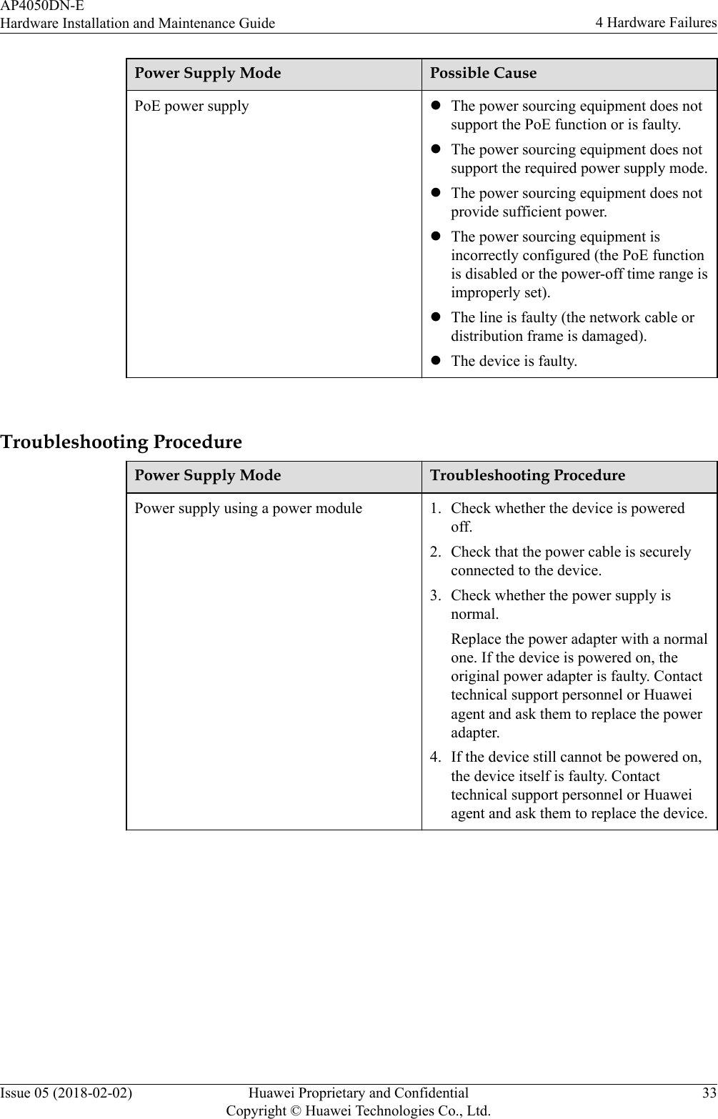 Power Supply Mode Possible CausePoE power supply lThe power sourcing equipment does notsupport the PoE function or is faulty.lThe power sourcing equipment does notsupport the required power supply mode.lThe power sourcing equipment does notprovide sufficient power.lThe power sourcing equipment isincorrectly configured (the PoE functionis disabled or the power-off time range isimproperly set).lThe line is faulty (the network cable ordistribution frame is damaged).lThe device is faulty. Troubleshooting ProcedurePower Supply Mode Troubleshooting ProcedurePower supply using a power module 1. Check whether the device is poweredoff.2. Check that the power cable is securelyconnected to the device.3. Check whether the power supply isnormal.Replace the power adapter with a normalone. If the device is powered on, theoriginal power adapter is faulty. Contacttechnical support personnel or Huaweiagent and ask them to replace the poweradapter.4. If the device still cannot be powered on,the device itself is faulty. Contacttechnical support personnel or Huaweiagent and ask them to replace the device.AP4050DN-EHardware Installation and Maintenance Guide 4 Hardware FailuresIssue 05 (2018-02-02) Huawei Proprietary and ConfidentialCopyright © Huawei Technologies Co., Ltd.33