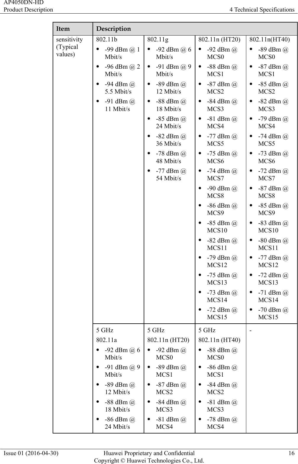 AP4050DN-HD Product Description  4 Technical Specifications Issue 01 (2016-04-30)  Huawei Proprietary and Confidential         Copyright © Huawei Technologies Co., Ltd.16 Item  Description sensitivity (Typical values) 802.11b  -99 dBm @ 1 Mbit/s  -96 dBm @ 2 Mbit/s  -94 dBm @ 5.5 Mbit/s  -91 dBm @ 11 Mbit/s 802.11g  -92 dBm @ 6 Mbit/s  -91 dBm @ 9 Mbit/s  -89 dBm @ 12 Mbit/s  -88 dBm @ 18 Mbit/s  -85 dBm @ 24 Mbit/s  -82 dBm @ 36 Mbit/s  -78 dBm @ 48 Mbit/s  -77 dBm @ 54 Mbit/s 802.11n (HT20)  -92 dBm @ MCS0  -88 dBm @ MCS1  -87 dBm @ MCS2  -84 dBm @ MCS3  -81 dBm @ MCS4  -77 dBm @ MCS5  -75 dBm @ MCS6  -74 dBm @ MCS7  -90 dBm @ MCS8  -86 dBm @ MCS9  -85 dBm @ MCS10  -82 dBm @ MCS11  -79 dBm @ MCS12  -75 dBm @ MCS13  -73 dBm @ MCS14  -72 dBm @ MCS15 802.11n(HT40)  -89 dBm @ MCS0  -87 dBm @ MCS1  -85 dBm @ MCS2  -82 dBm @ MCS3  -79 dBm @ MCS4  -74 dBm @ MCS5  -73 dBm @ MCS6  -72 dBm @ MCS7  -87 dBm @ MCS8  -85 dBm @ MCS9  -83 dBm @ MCS10  -80 dBm @ MCS11  -77 dBm @ MCS12  -72 dBm @ MCS13  -71 dBm @ MCS14  -70 dBm @ MCS15 5 GHz 802.11a  -92 dBm @ 6 Mbit/s  -91 dBm @ 9 Mbit/s  -89 dBm @ 12 Mbit/s  -88 dBm @ 18 Mbit/s  -86 dBm @ 24 Mbit/s 5 GHz 802.11n (HT20) -92 dBm @ MCS0  -89 dBm @ MCS1  -87 dBm @ MCS2  -84 dBm @ MCS3  -81 dBm @ MCS4 5 GHz 802.11n (HT40)  -88 dBm @ MCS0  -86 dBm @ MCS1  -84 dBm @ MCS2  -81 dBm @ MCS3  -78 dBm @ MCS4 - 