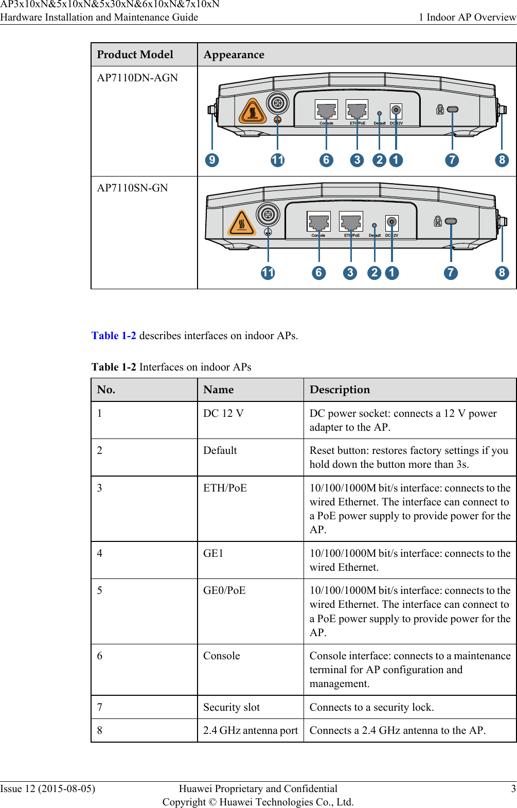 Product Model AppearanceAP7110DN-AGN9 3 1 8211 6 7Console ETH/PoE Default DC 12VAP7110SN-GNConsole ETH/PoE DC 12VDefault11 6 2 73 1 8 Table 1-2 describes interfaces on indoor APs.Table 1-2 Interfaces on indoor APsNo. Name Description1DC 12 V DC power socket: connects a 12 V poweradapter to the AP.2 Default Reset button: restores factory settings if youhold down the button more than 3s.3 ETH/PoE 10/100/1000M bit/s interface: connects to thewired Ethernet. The interface can connect toa PoE power supply to provide power for theAP.4 GE1 10/100/1000M bit/s interface: connects to thewired Ethernet.5 GE0/PoE 10/100/1000M bit/s interface: connects to thewired Ethernet. The interface can connect toa PoE power supply to provide power for theAP.6 Console Console interface: connects to a maintenanceterminal for AP configuration andmanagement.7 Security slot Connects to a security lock.8 2.4 GHz antenna port Connects a 2.4 GHz antenna to the AP.AP3x10xN&amp;5x10xN&amp;5x30xN&amp;6x10xN&amp;7x10xNHardware Installation and Maintenance Guide 1 Indoor AP OverviewIssue 12 (2015-08-05) Huawei Proprietary and ConfidentialCopyright © Huawei Technologies Co., Ltd.3