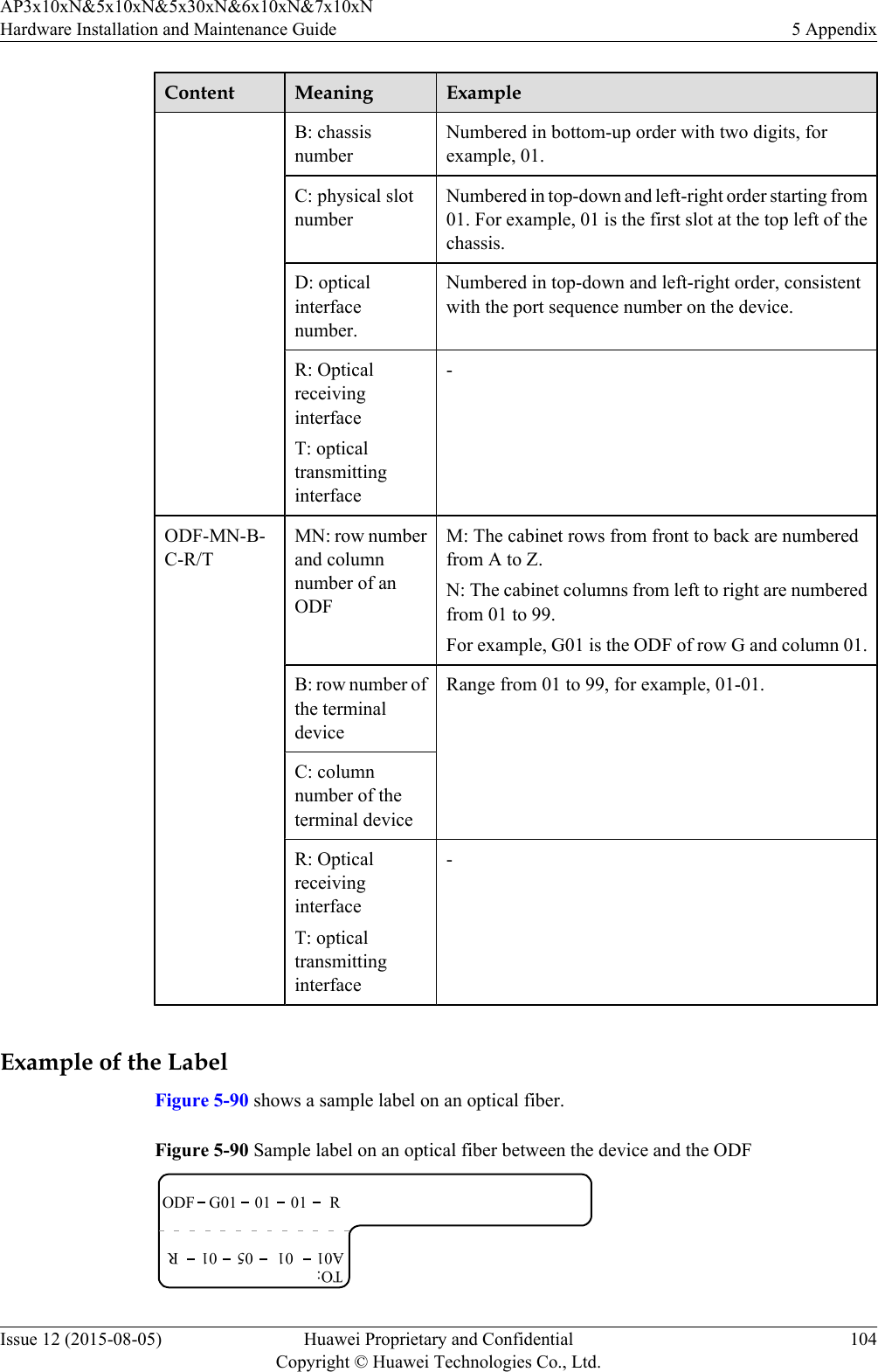 Content Meaning ExampleB: chassisnumberNumbered in bottom-up order with two digits, forexample, 01.C: physical slotnumberNumbered in top-down and left-right order starting from01. For example, 01 is the first slot at the top left of thechassis.D: opticalinterfacenumber.Numbered in top-down and left-right order, consistentwith the port sequence number on the device.R: OpticalreceivinginterfaceT: opticaltransmittinginterface-ODF-MN-B-C-R/TMN: row numberand columnnumber of anODFM: The cabinet rows from front to back are numberedfrom A to Z.N: The cabinet columns from left to right are numberedfrom 01 to 99.For example, G01 is the ODF of row G and column 01.B: row number ofthe terminaldeviceRange from 01 to 99, for example, 01-01.C: columnnumber of theterminal deviceR: OpticalreceivinginterfaceT: opticaltransmittinginterface- Example of the LabelFigure 5-90 shows a sample label on an optical fiber.Figure 5-90 Sample label on an optical fiber between the device and the ODFODF RTO:G01 01 01A01 R01 05 01AP3x10xN&amp;5x10xN&amp;5x30xN&amp;6x10xN&amp;7x10xNHardware Installation and Maintenance Guide 5 AppendixIssue 12 (2015-08-05) Huawei Proprietary and ConfidentialCopyright © Huawei Technologies Co., Ltd.104