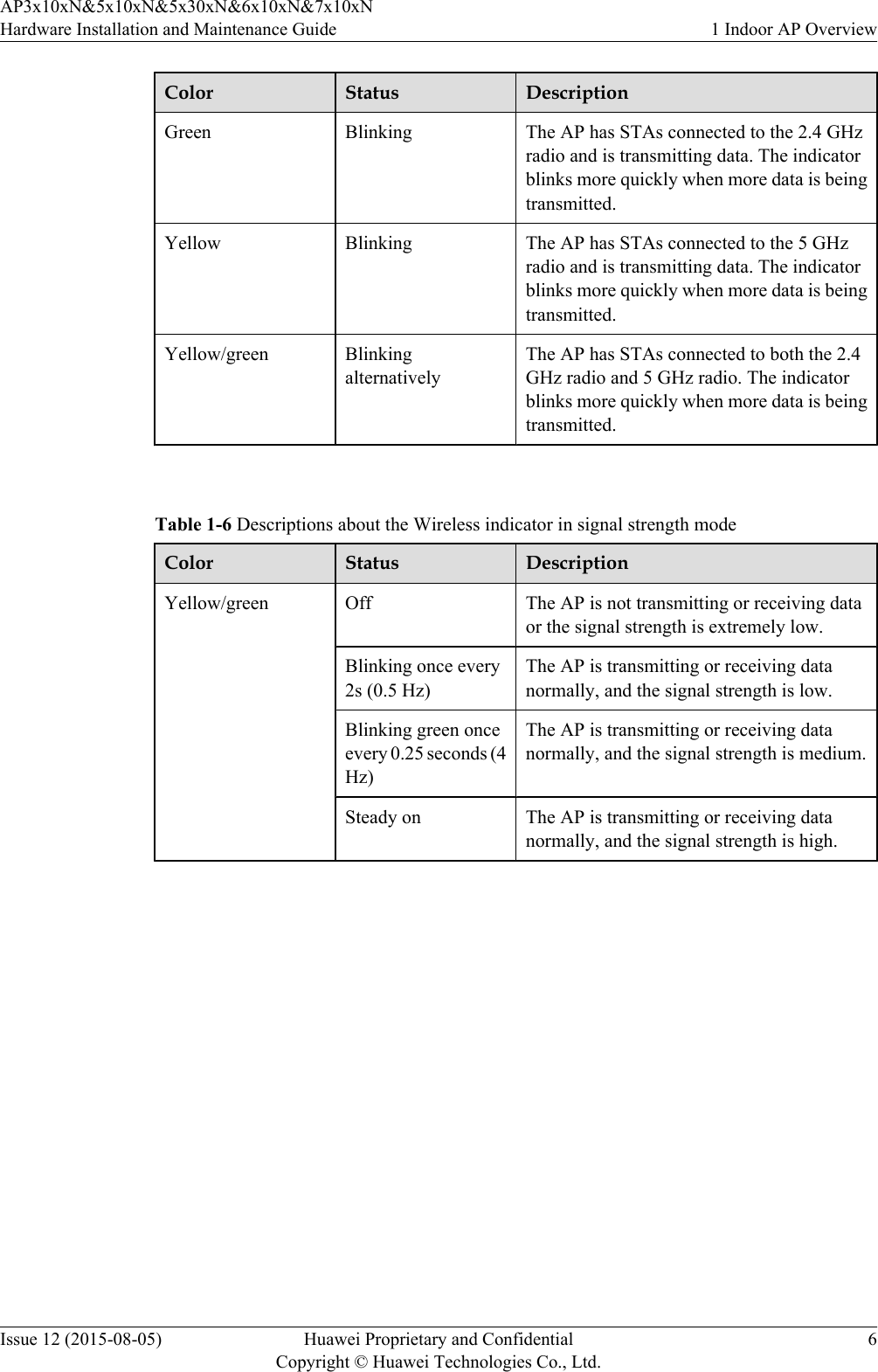 Color Status DescriptionGreen Blinking The AP has STAs connected to the 2.4 GHzradio and is transmitting data. The indicatorblinks more quickly when more data is beingtransmitted.Yellow Blinking The AP has STAs connected to the 5 GHzradio and is transmitting data. The indicatorblinks more quickly when more data is beingtransmitted.Yellow/green BlinkingalternativelyThe AP has STAs connected to both the 2.4GHz radio and 5 GHz radio. The indicatorblinks more quickly when more data is beingtransmitted. Table 1-6 Descriptions about the Wireless indicator in signal strength modeColor Status DescriptionYellow/green Off The AP is not transmitting or receiving dataor the signal strength is extremely low.Blinking once every2s (0.5 Hz)The AP is transmitting or receiving datanormally, and the signal strength is low.Blinking green onceevery 0.25 seconds (4Hz)The AP is transmitting or receiving datanormally, and the signal strength is medium.Steady on The AP is transmitting or receiving datanormally, and the signal strength is high. AP3x10xN&amp;5x10xN&amp;5x30xN&amp;6x10xN&amp;7x10xNHardware Installation and Maintenance Guide 1 Indoor AP OverviewIssue 12 (2015-08-05) Huawei Proprietary and ConfidentialCopyright © Huawei Technologies Co., Ltd.6