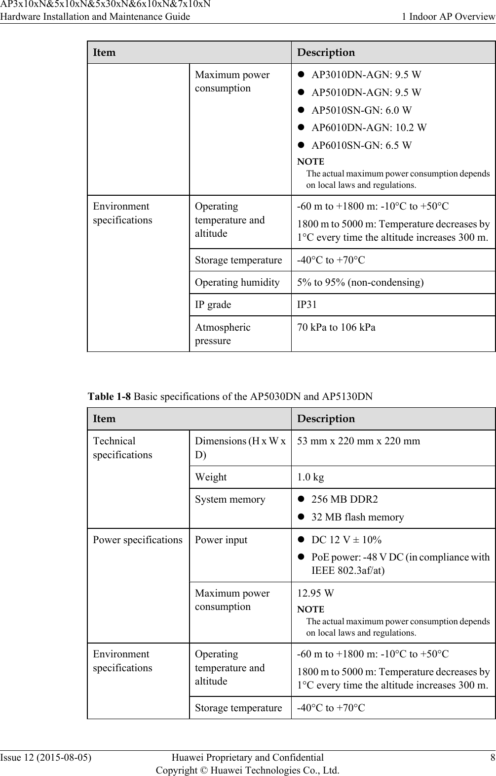 Item DescriptionMaximum powerconsumptionlAP3010DN-AGN: 9.5 WlAP5010DN-AGN: 9.5 WlAP5010SN-GN: 6.0 WlAP6010DN-AGN: 10.2 WlAP6010SN-GN: 6.5 WNOTEThe actual maximum power consumption dependson local laws and regulations.EnvironmentspecificationsOperatingtemperature andaltitude-60 m to +1800 m: -10°C to +50°C1800 m to 5000 m: Temperature decreases by1°C every time the altitude increases 300 m.Storage temperature -40°C to +70°COperating humidity 5% to 95% (non-condensing)IP grade IP31Atmosphericpressure70 kPa to 106 kPa Table 1-8 Basic specifications of the AP5030DN and AP5130DNItem DescriptionTechnicalspecificationsDimensions (H x W xD)53 mm x 220 mm x 220 mmWeight 1.0 kgSystem memory l256 MB DDR2l32 MB flash memoryPower specifications Power input lDC 12 V ± 10%lPoE power: -48 V DC (in compliance withIEEE 802.3af/at)Maximum powerconsumption12.95 WNOTEThe actual maximum power consumption dependson local laws and regulations.EnvironmentspecificationsOperatingtemperature andaltitude-60 m to +1800 m: -10°C to +50°C1800 m to 5000 m: Temperature decreases by1°C every time the altitude increases 300 m.Storage temperature -40°C to +70°CAP3x10xN&amp;5x10xN&amp;5x30xN&amp;6x10xN&amp;7x10xNHardware Installation and Maintenance Guide 1 Indoor AP OverviewIssue 12 (2015-08-05) Huawei Proprietary and ConfidentialCopyright © Huawei Technologies Co., Ltd.8