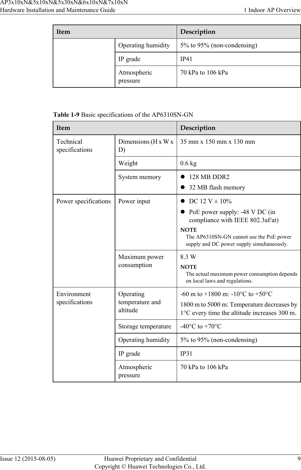 Item DescriptionOperating humidity 5% to 95% (non-condensing)IP grade IP41Atmosphericpressure70 kPa to 106 kPa Table 1-9 Basic specifications of the AP6310SN-GNItem DescriptionTechnicalspecificationsDimensions (H x W xD)35 mm x 150 mm x 130 mmWeight 0.6 kgSystem memory l128 MB DDR2l32 MB flash memoryPower specifications Power input lDC 12 V ± 10%lPoE power supply: -48 V DC (incompliance with IEEE 802.3af/at)NOTEThe AP6310SN-GN cannot use the PoE powersupply and DC power supply simultaneously.Maximum powerconsumption8.3 WNOTEThe actual maximum power consumption dependson local laws and regulations.EnvironmentspecificationsOperatingtemperature andaltitude-60 m to +1800 m: -10°C to +50°C1800 m to 5000 m: Temperature decreases by1°C every time the altitude increases 300 m.Storage temperature -40°C to +70°COperating humidity 5% to 95% (non-condensing)IP grade IP31Atmosphericpressure70 kPa to 106 kPa AP3x10xN&amp;5x10xN&amp;5x30xN&amp;6x10xN&amp;7x10xNHardware Installation and Maintenance Guide 1 Indoor AP OverviewIssue 12 (2015-08-05) Huawei Proprietary and ConfidentialCopyright © Huawei Technologies Co., Ltd.9