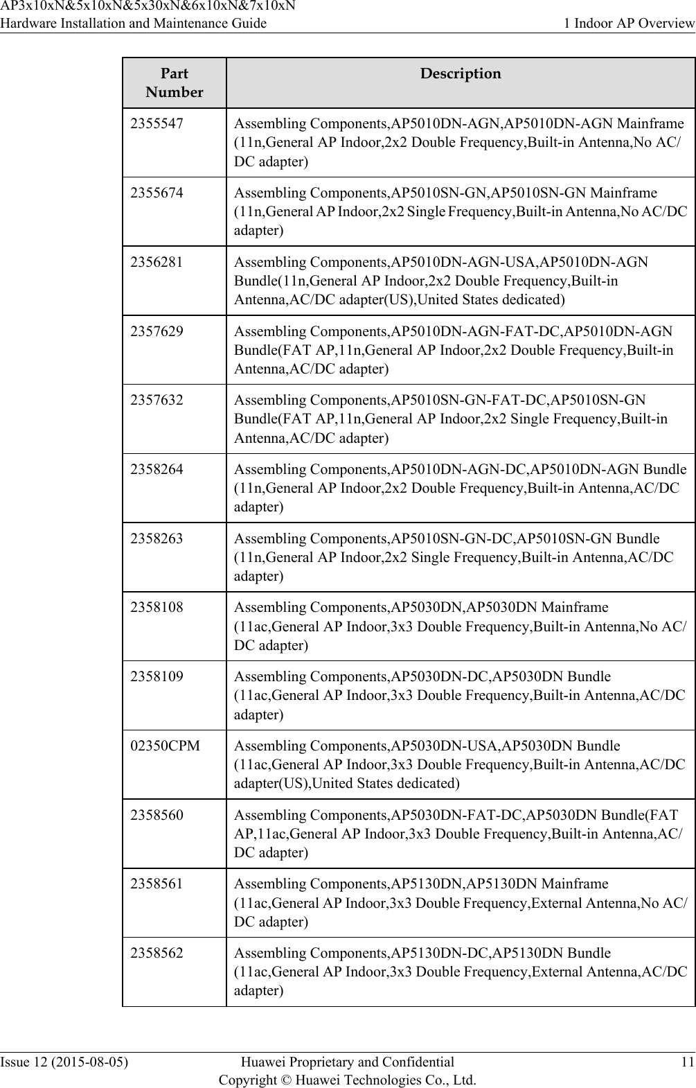 PartNumberDescription2355547 Assembling Components,AP5010DN-AGN,AP5010DN-AGN Mainframe(11n,General AP Indoor,2x2 Double Frequency,Built-in Antenna,No AC/DC adapter)2355674 Assembling Components,AP5010SN-GN,AP5010SN-GN Mainframe(11n,General AP Indoor,2x2 Single Frequency,Built-in Antenna,No AC/DCadapter)2356281 Assembling Components,AP5010DN-AGN-USA,AP5010DN-AGNBundle(11n,General AP Indoor,2x2 Double Frequency,Built-inAntenna,AC/DC adapter(US),United States dedicated)2357629 Assembling Components,AP5010DN-AGN-FAT-DC,AP5010DN-AGNBundle(FAT AP,11n,General AP Indoor,2x2 Double Frequency,Built-inAntenna,AC/DC adapter)2357632 Assembling Components,AP5010SN-GN-FAT-DC,AP5010SN-GNBundle(FAT AP,11n,General AP Indoor,2x2 Single Frequency,Built-inAntenna,AC/DC adapter)2358264 Assembling Components,AP5010DN-AGN-DC,AP5010DN-AGN Bundle(11n,General AP Indoor,2x2 Double Frequency,Built-in Antenna,AC/DCadapter)2358263 Assembling Components,AP5010SN-GN-DC,AP5010SN-GN Bundle(11n,General AP Indoor,2x2 Single Frequency,Built-in Antenna,AC/DCadapter)2358108 Assembling Components,AP5030DN,AP5030DN Mainframe(11ac,General AP Indoor,3x3 Double Frequency,Built-in Antenna,No AC/DC adapter)2358109 Assembling Components,AP5030DN-DC,AP5030DN Bundle(11ac,General AP Indoor,3x3 Double Frequency,Built-in Antenna,AC/DCadapter)02350CPM Assembling Components,AP5030DN-USA,AP5030DN Bundle(11ac,General AP Indoor,3x3 Double Frequency,Built-in Antenna,AC/DCadapter(US),United States dedicated)2358560 Assembling Components,AP5030DN-FAT-DC,AP5030DN Bundle(FATAP,11ac,General AP Indoor,3x3 Double Frequency,Built-in Antenna,AC/DC adapter)2358561 Assembling Components,AP5130DN,AP5130DN Mainframe(11ac,General AP Indoor,3x3 Double Frequency,External Antenna,No AC/DC adapter)2358562 Assembling Components,AP5130DN-DC,AP5130DN Bundle(11ac,General AP Indoor,3x3 Double Frequency,External Antenna,AC/DCadapter)AP3x10xN&amp;5x10xN&amp;5x30xN&amp;6x10xN&amp;7x10xNHardware Installation and Maintenance Guide 1 Indoor AP OverviewIssue 12 (2015-08-05) Huawei Proprietary and ConfidentialCopyright © Huawei Technologies Co., Ltd.11