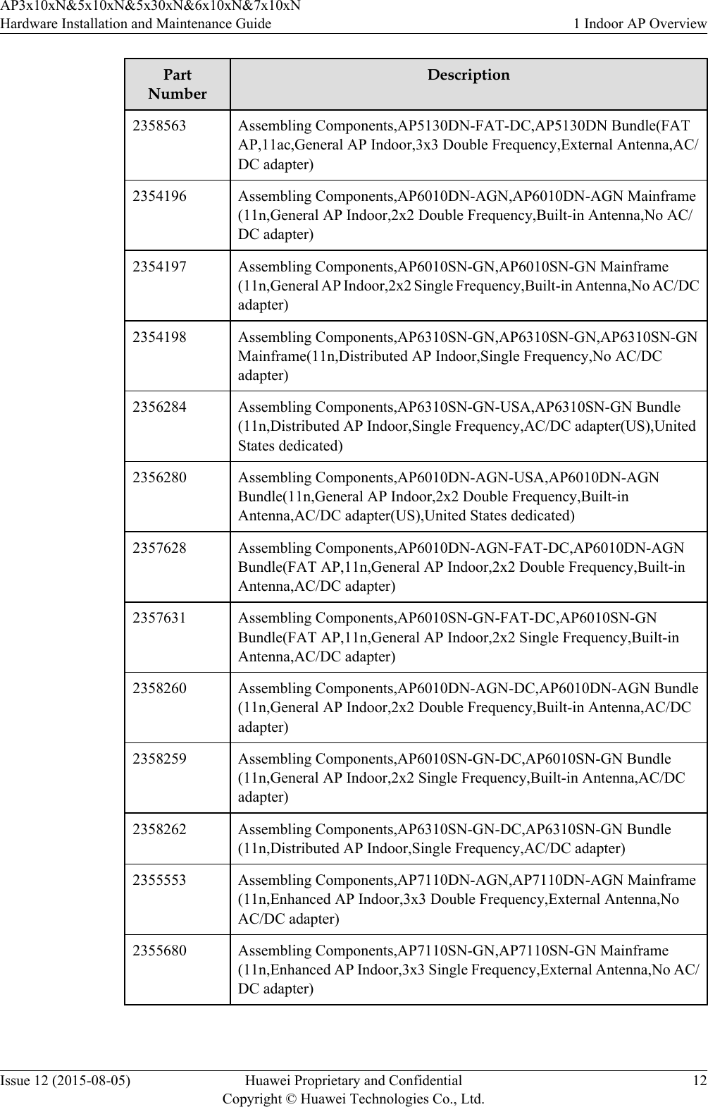 PartNumberDescription2358563 Assembling Components,AP5130DN-FAT-DC,AP5130DN Bundle(FATAP,11ac,General AP Indoor,3x3 Double Frequency,External Antenna,AC/DC adapter)2354196 Assembling Components,AP6010DN-AGN,AP6010DN-AGN Mainframe(11n,General AP Indoor,2x2 Double Frequency,Built-in Antenna,No AC/DC adapter)2354197 Assembling Components,AP6010SN-GN,AP6010SN-GN Mainframe(11n,General AP Indoor,2x2 Single Frequency,Built-in Antenna,No AC/DCadapter)2354198 Assembling Components,AP6310SN-GN,AP6310SN-GN,AP6310SN-GNMainframe(11n,Distributed AP Indoor,Single Frequency,No AC/DCadapter)2356284 Assembling Components,AP6310SN-GN-USA,AP6310SN-GN Bundle(11n,Distributed AP Indoor,Single Frequency,AC/DC adapter(US),UnitedStates dedicated)2356280 Assembling Components,AP6010DN-AGN-USA,AP6010DN-AGNBundle(11n,General AP Indoor,2x2 Double Frequency,Built-inAntenna,AC/DC adapter(US),United States dedicated)2357628 Assembling Components,AP6010DN-AGN-FAT-DC,AP6010DN-AGNBundle(FAT AP,11n,General AP Indoor,2x2 Double Frequency,Built-inAntenna,AC/DC adapter)2357631 Assembling Components,AP6010SN-GN-FAT-DC,AP6010SN-GNBundle(FAT AP,11n,General AP Indoor,2x2 Single Frequency,Built-inAntenna,AC/DC adapter)2358260 Assembling Components,AP6010DN-AGN-DC,AP6010DN-AGN Bundle(11n,General AP Indoor,2x2 Double Frequency,Built-in Antenna,AC/DCadapter)2358259 Assembling Components,AP6010SN-GN-DC,AP6010SN-GN Bundle(11n,General AP Indoor,2x2 Single Frequency,Built-in Antenna,AC/DCadapter)2358262 Assembling Components,AP6310SN-GN-DC,AP6310SN-GN Bundle(11n,Distributed AP Indoor,Single Frequency,AC/DC adapter)2355553 Assembling Components,AP7110DN-AGN,AP7110DN-AGN Mainframe(11n,Enhanced AP Indoor,3x3 Double Frequency,External Antenna,NoAC/DC adapter)2355680 Assembling Components,AP7110SN-GN,AP7110SN-GN Mainframe(11n,Enhanced AP Indoor,3x3 Single Frequency,External Antenna,No AC/DC adapter)AP3x10xN&amp;5x10xN&amp;5x30xN&amp;6x10xN&amp;7x10xNHardware Installation and Maintenance Guide 1 Indoor AP OverviewIssue 12 (2015-08-05) Huawei Proprietary and ConfidentialCopyright © Huawei Technologies Co., Ltd.12