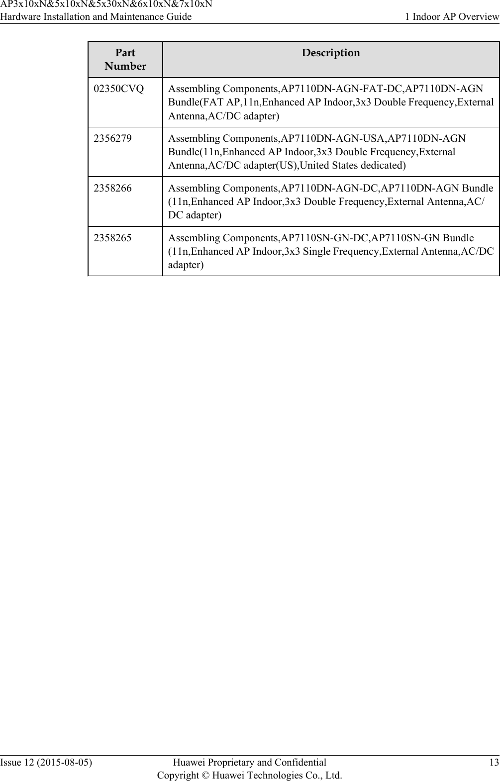 PartNumberDescription02350CVQ Assembling Components,AP7110DN-AGN-FAT-DC,AP7110DN-AGNBundle(FAT AP,11n,Enhanced AP Indoor,3x3 Double Frequency,ExternalAntenna,AC/DC adapter)2356279 Assembling Components,AP7110DN-AGN-USA,AP7110DN-AGNBundle(11n,Enhanced AP Indoor,3x3 Double Frequency,ExternalAntenna,AC/DC adapter(US),United States dedicated)2358266 Assembling Components,AP7110DN-AGN-DC,AP7110DN-AGN Bundle(11n,Enhanced AP Indoor,3x3 Double Frequency,External Antenna,AC/DC adapter)2358265 Assembling Components,AP7110SN-GN-DC,AP7110SN-GN Bundle(11n,Enhanced AP Indoor,3x3 Single Frequency,External Antenna,AC/DCadapter)AP3x10xN&amp;5x10xN&amp;5x30xN&amp;6x10xN&amp;7x10xNHardware Installation and Maintenance Guide 1 Indoor AP OverviewIssue 12 (2015-08-05) Huawei Proprietary and ConfidentialCopyright © Huawei Technologies Co., Ltd.13