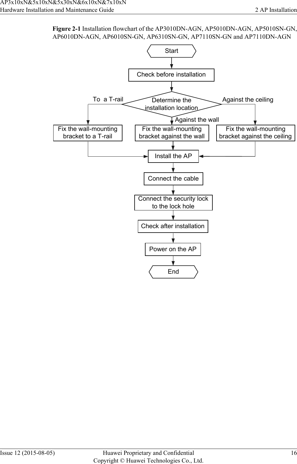 Figure 2-1 Installation flowchart of the AP3010DN-AGN, AP5010DN-AGN, AP5010SN-GN,AP6010DN-AGN, AP6010SN-GN, AP6310SN-GN, AP7110SN-GN and AP7110DN-AGNDetermine the installation locationStartCheck before installationInstall the APConnect the cableConnect the security lock to the lock holePower on the APCheck after installationEndFix the wall-mounting bracket to a T-railFix the wall-mounting bracket against the wallFix the wall-mounting bracket against the ceilingTo  a T-rail Against the ceilingAgainst the wallAP3x10xN&amp;5x10xN&amp;5x30xN&amp;6x10xN&amp;7x10xNHardware Installation and Maintenance Guide 2 AP InstallationIssue 12 (2015-08-05) Huawei Proprietary and ConfidentialCopyright © Huawei Technologies Co., Ltd.16