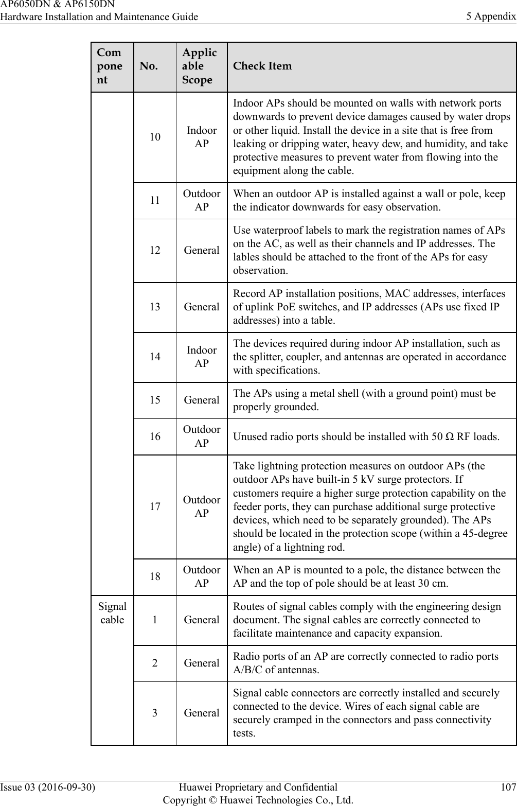 ComponentNo.ApplicableScopeCheck Item10 IndoorAPIndoor APs should be mounted on walls with network portsdownwards to prevent device damages caused by water dropsor other liquid. Install the device in a site that is free fromleaking or dripping water, heavy dew, and humidity, and takeprotective measures to prevent water from flowing into theequipment along the cable.11 OutdoorAPWhen an outdoor AP is installed against a wall or pole, keepthe indicator downwards for easy observation.12 GeneralUse waterproof labels to mark the registration names of APson the AC, as well as their channels and IP addresses. Thelables should be attached to the front of the APs for easyobservation.13 GeneralRecord AP installation positions, MAC addresses, interfacesof uplink PoE switches, and IP addresses (APs use fixed IPaddresses) into a table.14 IndoorAPThe devices required during indoor AP installation, such asthe splitter, coupler, and antennas are operated in accordancewith specifications.15 General The APs using a metal shell (with a ground point) must beproperly grounded.16 OutdoorAP Unused radio ports should be installed with 50 Ω RF loads.17 OutdoorAPTake lightning protection measures on outdoor APs (theoutdoor APs have built-in 5 kV surge protectors. Ifcustomers require a higher surge protection capability on thefeeder ports, they can purchase additional surge protectivedevices, which need to be separately grounded). The APsshould be located in the protection scope (within a 45-degreeangle) of a lightning rod.18 OutdoorAPWhen an AP is mounted to a pole, the distance between theAP and the top of pole should be at least 30 cm.Signalcable 1 GeneralRoutes of signal cables comply with the engineering designdocument. The signal cables are correctly connected tofacilitate maintenance and capacity expansion.2 General Radio ports of an AP are correctly connected to radio portsA/B/C of antennas.3 GeneralSignal cable connectors are correctly installed and securelyconnected to the device. Wires of each signal cable aresecurely cramped in the connectors and pass connectivitytests.AP6050DN &amp; AP6150DNHardware Installation and Maintenance Guide 5 AppendixIssue 03 (2016-09-30) Huawei Proprietary and ConfidentialCopyright © Huawei Technologies Co., Ltd.107