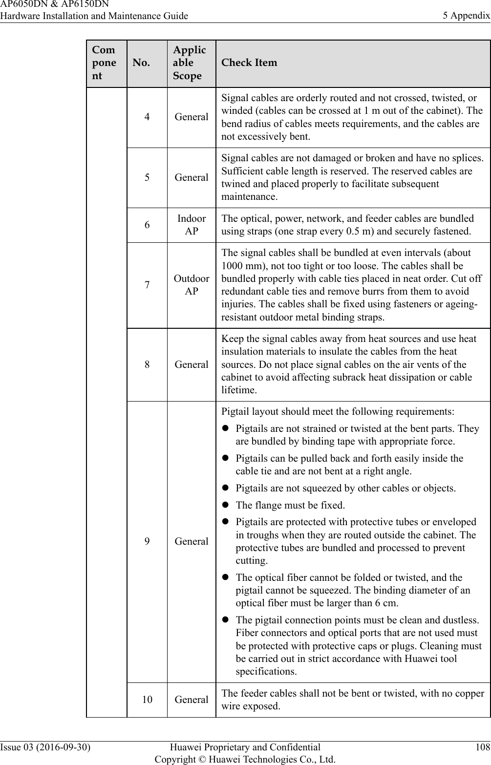ComponentNo.ApplicableScopeCheck Item4 GeneralSignal cables are orderly routed and not crossed, twisted, orwinded (cables can be crossed at 1 m out of the cabinet). Thebend radius of cables meets requirements, and the cables arenot excessively bent.5 GeneralSignal cables are not damaged or broken and have no splices.Sufficient cable length is reserved. The reserved cables aretwined and placed properly to facilitate subsequentmaintenance.6IndoorAPThe optical, power, network, and feeder cables are bundledusing straps (one strap every 0.5 m) and securely fastened.7OutdoorAPThe signal cables shall be bundled at even intervals (about1000 mm), not too tight or too loose. The cables shall bebundled properly with cable ties placed in neat order. Cut offredundant cable ties and remove burrs from them to avoidinjuries. The cables shall be fixed using fasteners or ageing-resistant outdoor metal binding straps.8 GeneralKeep the signal cables away from heat sources and use heatinsulation materials to insulate the cables from the heatsources. Do not place signal cables on the air vents of thecabinet to avoid affecting subrack heat dissipation or cablelifetime.9 GeneralPigtail layout should meet the following requirements:lPigtails are not strained or twisted at the bent parts. Theyare bundled by binding tape with appropriate force.lPigtails can be pulled back and forth easily inside thecable tie and are not bent at a right angle.lPigtails are not squeezed by other cables or objects.lThe flange must be fixed.lPigtails are protected with protective tubes or envelopedin troughs when they are routed outside the cabinet. Theprotective tubes are bundled and processed to preventcutting.lThe optical fiber cannot be folded or twisted, and thepigtail cannot be squeezed. The binding diameter of anoptical fiber must be larger than 6 cm.lThe pigtail connection points must be clean and dustless.Fiber connectors and optical ports that are not used mustbe protected with protective caps or plugs. Cleaning mustbe carried out in strict accordance with Huawei toolspecifications.10 General The feeder cables shall not be bent or twisted, with no copperwire exposed.AP6050DN &amp; AP6150DNHardware Installation and Maintenance Guide 5 AppendixIssue 03 (2016-09-30) Huawei Proprietary and ConfidentialCopyright © Huawei Technologies Co., Ltd.108