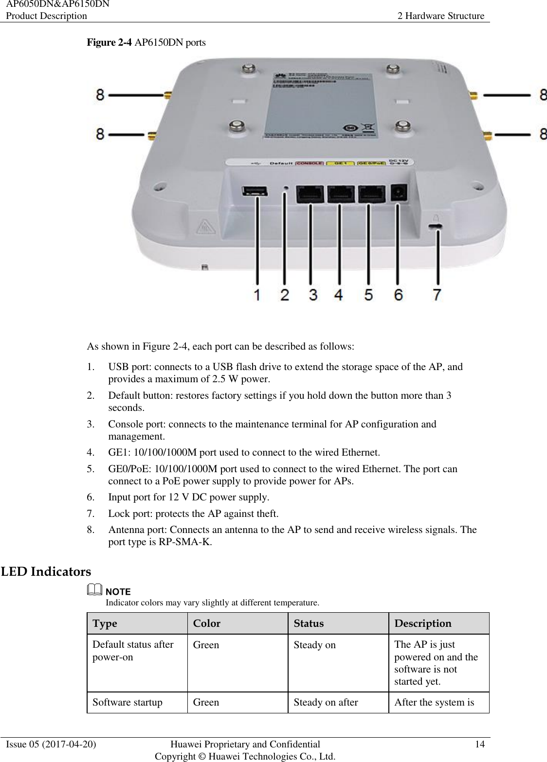 AP6050DN&amp;AP6150DN Product Description 2 Hardware Structure  Issue 05 (2017-04-20) Huawei Proprietary and Confidential                                     Copyright © Huawei Technologies Co., Ltd. 14  Figure 2-4 AP6150DN ports   As shown in Figure 2-4, each port can be described as follows: 1. USB port: connects to a USB flash drive to extend the storage space of the AP, and provides a maximum of 2.5 W power. 2. Default button: restores factory settings if you hold down the button more than 3 seconds. 3. Console port: connects to the maintenance terminal for AP configuration and management. 4. GE1: 10/100/1000M port used to connect to the wired Ethernet. 5. GE0/PoE: 10/100/1000M port used to connect to the wired Ethernet. The port can connect to a PoE power supply to provide power for APs. 6. Input port for 12 V DC power supply. 7. Lock port: protects the AP against theft. 8. Antenna port: Connects an antenna to the AP to send and receive wireless signals. The port type is RP-SMA-K. LED Indicators  Indicator colors may vary slightly at different temperature. Type Color Status Description Default status after power-on Green Steady on The AP is just powered on and the software is not started yet. Software startup Green Steady on after After the system is 