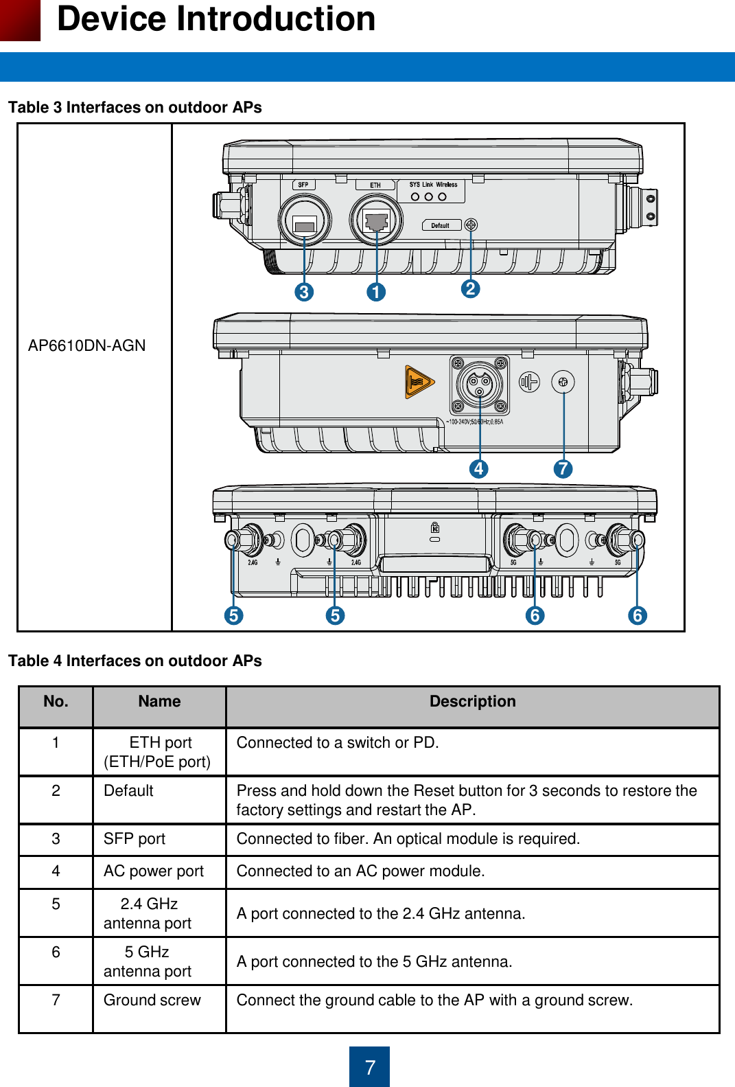            AP6610DN-AGN  7 Device Introduction No. Name Description 1       ETH port (ETH/PoE port) Connected to a switch or PD. 2 Default Press and hold down the Reset button for 3 seconds to restore the factory settings and restart the AP. 3 SFP port Connected to fiber. An optical module is required. 4 AC power port Connected to an AC power module. 5     2.4 GHz antenna port A port connected to the 2.4 GHz antenna. 6      5 GHz  antenna port A port connected to the 5 GHz antenna. 7 Ground screw  Connect the ground cable to the AP with a ground screw.  Table 3 Interfaces on outdoor APs   Table 4 Interfaces on outdoor APs   1  2 5  5  6  6 3 4  7 