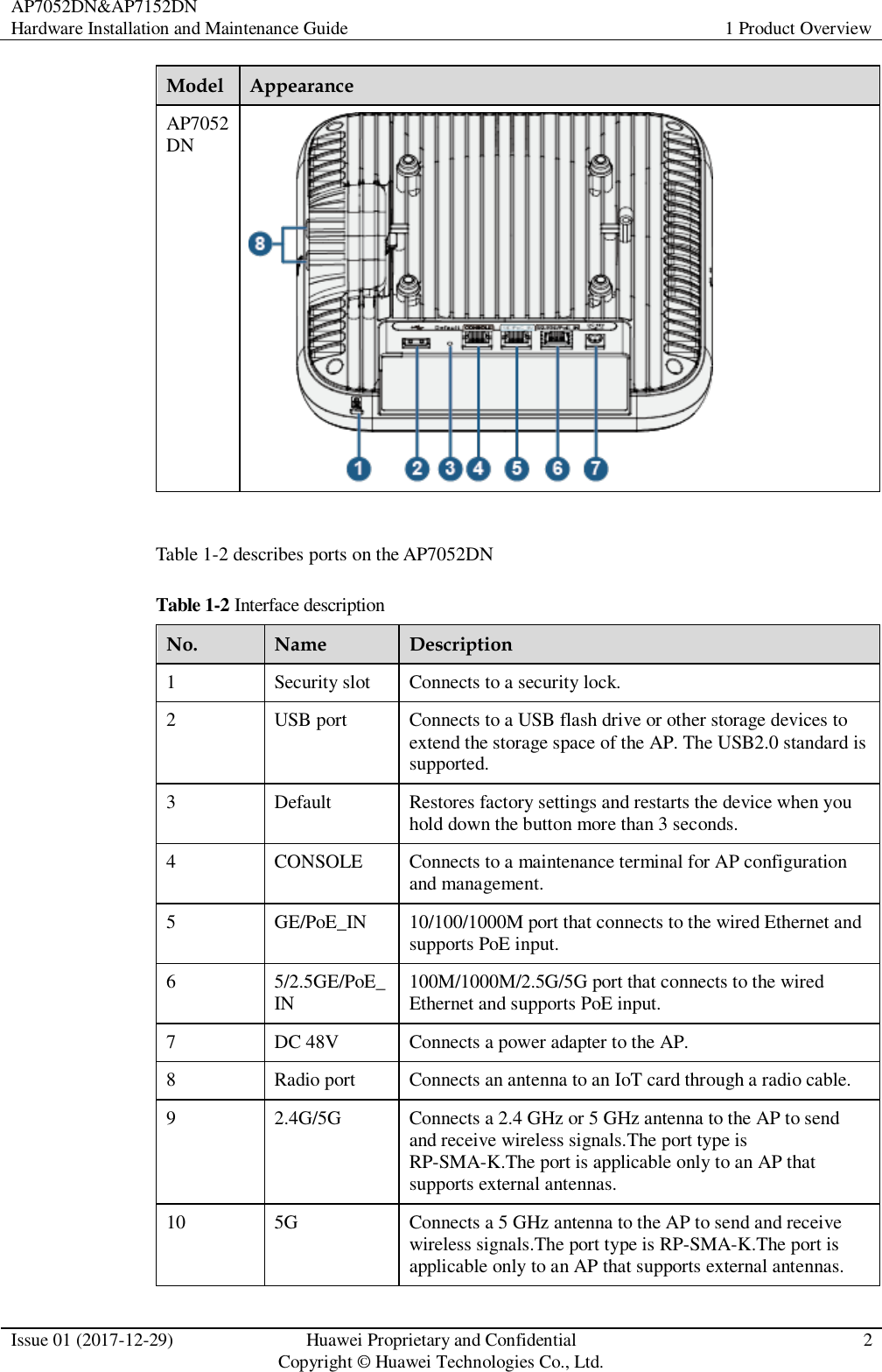 AP7052DN&amp;AP7152DN Hardware Installation and Maintenance Guide 1 Product Overview  Issue 01 (2017-12-29) Huawei Proprietary and Confidential                                     Copyright © Huawei Technologies Co., Ltd. 2  Model Appearance AP7052DN   Table 1-2 describes ports on the AP7052DN   Table 1-2 Interface description No. Name Description 1 Security slot Connects to a security lock. 2 USB port Connects to a USB flash drive or other storage devices to extend the storage space of the AP. The USB2.0 standard is supported. 3 Default Restores factory settings and restarts the device when you hold down the button more than 3 seconds. 4 CONSOLE Connects to a maintenance terminal for AP configuration and management. 5 GE/PoE_IN 10/100/1000M port that connects to the wired Ethernet and supports PoE input. 6 5/2.5GE/PoE_IN 100M/1000M/2.5G/5G port that connects to the wired Ethernet and supports PoE input. 7 DC 48V Connects a power adapter to the AP. 8 Radio port Connects an antenna to an IoT card through a radio cable. 9 2.4G/5G Connects a 2.4 GHz or 5 GHz antenna to the AP to send and receive wireless signals.The port type is RP-SMA-K.The port is applicable only to an AP that supports external antennas. 10 5G Connects a 5 GHz antenna to the AP to send and receive wireless signals.The port type is RP-SMA-K.The port is applicable only to an AP that supports external antennas. 
