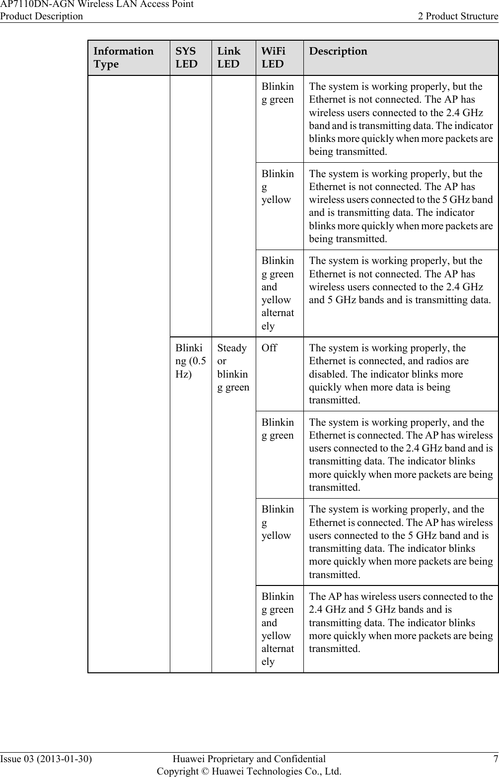 InformationTypeSYSLEDLinkLEDWiFiLEDDescriptionBlinking greenThe system is working properly, but theEthernet is not connected. The AP haswireless users connected to the 2.4 GHzband and is transmitting data. The indicatorblinks more quickly when more packets arebeing transmitted.BlinkingyellowThe system is working properly, but theEthernet is not connected. The AP haswireless users connected to the 5 GHz bandand is transmitting data. The indicatorblinks more quickly when more packets arebeing transmitted.Blinking greenandyellowalternatelyThe system is working properly, but theEthernet is not connected. The AP haswireless users connected to the 2.4 GHzand 5 GHz bands and is transmitting data.Blinking (0.5Hz)Steadyorblinking greenOff The system is working properly, theEthernet is connected, and radios aredisabled. The indicator blinks morequickly when more data is beingtransmitted.Blinking greenThe system is working properly, and theEthernet is connected. The AP has wirelessusers connected to the 2.4 GHz band and istransmitting data. The indicator blinksmore quickly when more packets are beingtransmitted.BlinkingyellowThe system is working properly, and theEthernet is connected. The AP has wirelessusers connected to the 5 GHz band and istransmitting data. The indicator blinksmore quickly when more packets are beingtransmitted.Blinking greenandyellowalternatelyThe AP has wireless users connected to the2.4 GHz and 5 GHz bands and istransmitting data. The indicator blinksmore quickly when more packets are beingtransmitted.AP7110DN-AGN Wireless LAN Access PointProduct Description 2 Product StructureIssue 03 (2013-01-30) Huawei Proprietary and ConfidentialCopyright © Huawei Technologies Co., Ltd.7