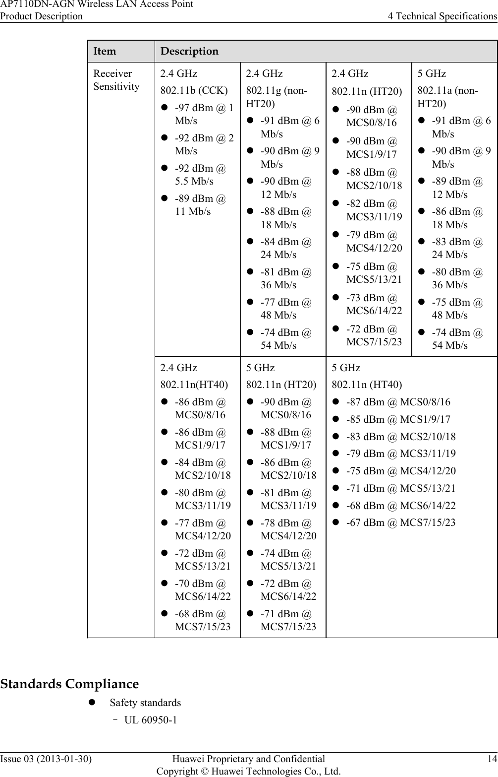 Item DescriptionReceiverSensitivity2.4 GHz802.11b (CCK)l-97 dBm @ 1Mb/sl-92 dBm @ 2Mb/sl-92 dBm @5.5 Mb/sl-89 dBm @11 Mb/s2.4 GHz802.11g (non-HT20)l-91 dBm @ 6Mb/sl-90 dBm @ 9Mb/sl-90 dBm @12 Mb/sl-88 dBm @18 Mb/sl-84 dBm @24 Mb/sl-81 dBm @36 Mb/sl-77 dBm @48 Mb/sl-74 dBm @54 Mb/s2.4 GHz802.11n (HT20)l-90 dBm @MCS0/8/16l-90 dBm @MCS1/9/17l-88 dBm @MCS2/10/18l-82 dBm @MCS3/11/19l-79 dBm @MCS4/12/20l-75 dBm @MCS5/13/21l-73 dBm @MCS6/14/22l-72 dBm @MCS7/15/235 GHz802.11a (non-HT20)l-91 dBm @ 6Mb/sl-90 dBm @ 9Mb/sl-89 dBm @12 Mb/sl-86 dBm @18 Mb/sl-83 dBm @24 Mb/sl-80 dBm @36 Mb/sl-75 dBm @48 Mb/sl-74 dBm @54 Mb/s2.4 GHz802.11n(HT40)l-86 dBm @MCS0/8/16l-86 dBm @MCS1/9/17l-84 dBm @MCS2/10/18l-80 dBm @MCS3/11/19l-77 dBm @MCS4/12/20l-72 dBm @MCS5/13/21l-70 dBm @MCS6/14/22l-68 dBm @MCS7/15/235 GHz802.11n (HT20)l-90 dBm @MCS0/8/16l-88 dBm @MCS1/9/17l-86 dBm @MCS2/10/18l-81 dBm @MCS3/11/19l-78 dBm @MCS4/12/20l-74 dBm @MCS5/13/21l-72 dBm @MCS6/14/22l-71 dBm @MCS7/15/235 GHz802.11n (HT40)l-87 dBm @ MCS0/8/16l-85 dBm @ MCS1/9/17l-83 dBm @ MCS2/10/18l-79 dBm @ MCS3/11/19l-75 dBm @ MCS4/12/20l-71 dBm @ MCS5/13/21l-68 dBm @ MCS6/14/22l-67 dBm @ MCS7/15/23 Standards CompliancelSafety standards–UL 60950-1AP7110DN-AGN Wireless LAN Access PointProduct Description 4 Technical SpecificationsIssue 03 (2013-01-30) Huawei Proprietary and ConfidentialCopyright © Huawei Technologies Co., Ltd.14