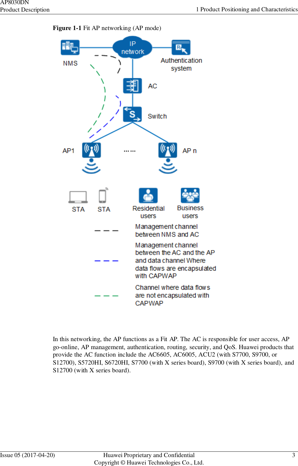AP8030DN Product Description 1 Product Positioning and Characteristics Issue 05 (2017-04-20) Huawei Proprietary and Confidential Copyright © Huawei Technologies Co., Ltd. 3    Figure 1-1 Fit AP networking (AP mode)      In this networking, the AP functions as a Fit AP. The AC is responsible for user access, AP go-online, AP management, authentication, routing, security, and QoS. Huawei products that provide the AC function include the AC6605, AC6005, ACU2 (with S7700, S9700, or S12700), S5720HI, S6720HI, S7700 (with X series board), S9700 (with X series board), and S12700 (with X series board).