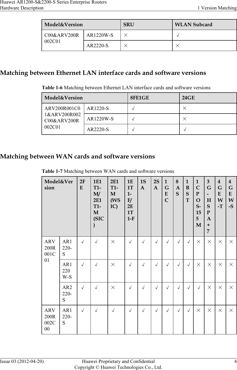 Model&amp;Version SRU WLAN SubcardC00&amp;ARV200R002C01AR1220W-S × √AR2220-S × × Matching between Ethernet LAN interface cards and software versionsTable 1-6 Matching between Ethernet LAN interface cards and software versionsModel&amp;Version 8FE1GE 24GEARV200R001C01&amp;ARV200R002C00&amp;ARV200R002C01AR1220-S √ ×AR1220W-S √ ×AR2220-S √ √ Matching between WAN cards and software versionsTable 1-7 Matching between WAN cards and software versionsModel&amp;Version2FE1E1T1-M/2E1T1-M(SIC)2E1T1-M(WSIC)1E1T1-F/2E1T1-F1SA2SA1GEC8AS1BST1CPOS-155M3G-HSPA+74GEW-T4GEW-SARV200R001C01AR1220-S√ √ × √ √ √ √ √ √ × × × ×AR1220W-S√ √ × √ √ √ √ √ √ × × × ×AR2220-S√ √ × √ √ √ √ √ √ √ × × ×ARV200R002C00AR1220-S√ √ √ √ √ √ √ √ √ × × × ×Huawei AR1200-S&amp;2200-S Series Enterprise RoutersHardware Description 1 Version MatchingIssue 03 (2012-04-20) Huawei Proprietary and ConfidentialCopyright © Huawei Technologies Co., Ltd.4