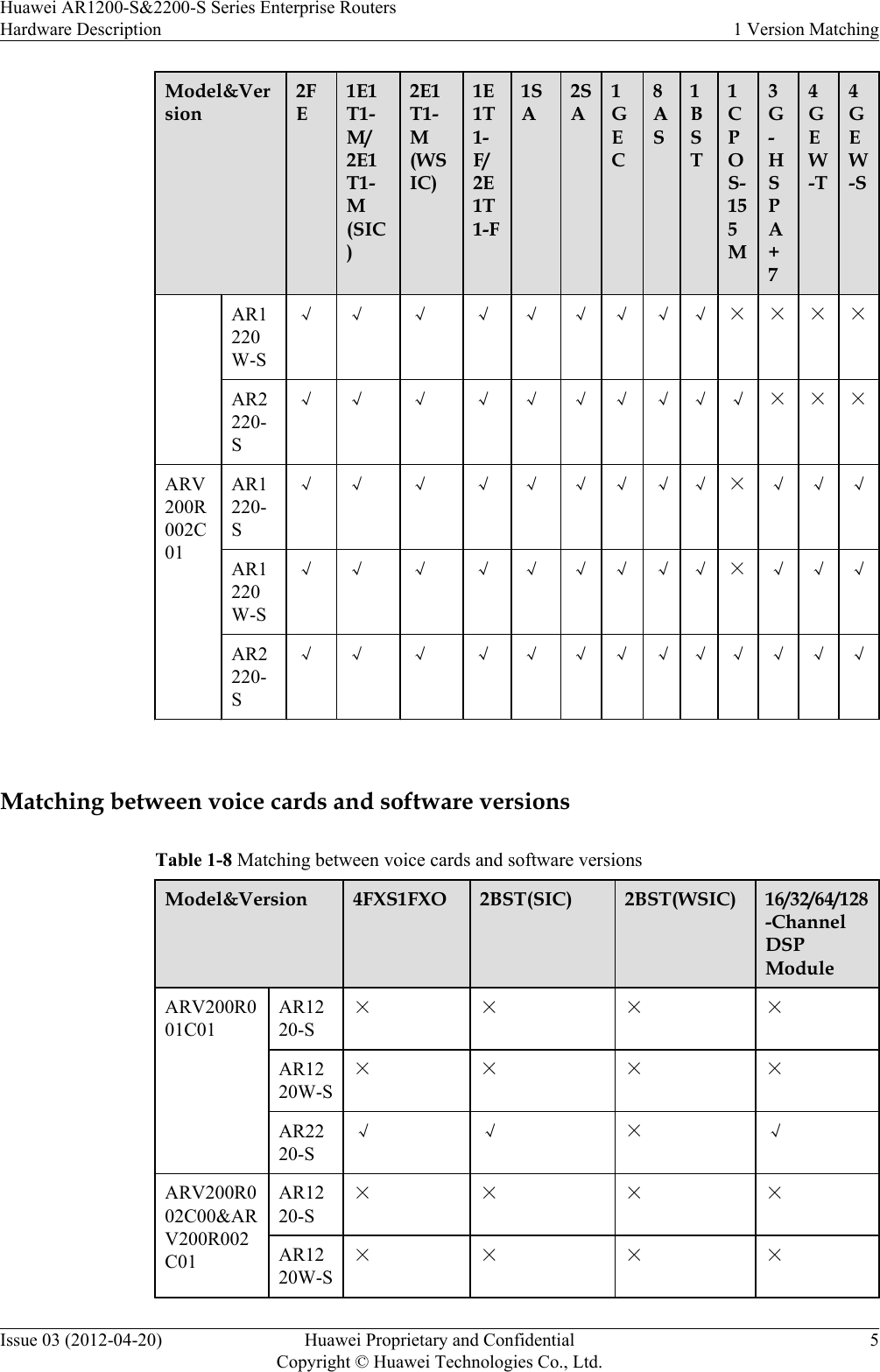 Model&amp;Version2FE1E1T1-M/2E1T1-M(SIC)2E1T1-M(WSIC)1E1T1-F/2E1T1-F1SA2SA1GEC8AS1BST1CPOS-155M3G-HSPA+74GEW-T4GEW-SAR1220W-S√ √ √ √ √ √ √ √ √ × × × ×AR2220-S√ √ √ √ √ √ √ √ √ √ × × ×ARV200R002C01AR1220-S√ √ √ √ √ √ √ √ √ × √ √ √AR1220W-S√ √ √ √ √ √ √ √ √ × √ √ √AR2220-S√ √ √ √ √ √ √ √ √ √ √ √ √ Matching between voice cards and software versionsTable 1-8 Matching between voice cards and software versionsModel&amp;Version 4FXS1FXO 2BST(SIC) 2BST(WSIC) 16/32/64/128-ChannelDSPModuleARV200R001C01AR1220-S× × × ×AR1220W-S× × × ×AR2220-S√ √ × √ARV200R002C00&amp;ARV200R002C01AR1220-S× × × ×AR1220W-S× × × ×Huawei AR1200-S&amp;2200-S Series Enterprise RoutersHardware Description 1 Version MatchingIssue 03 (2012-04-20) Huawei Proprietary and ConfidentialCopyright © Huawei Technologies Co., Ltd.5