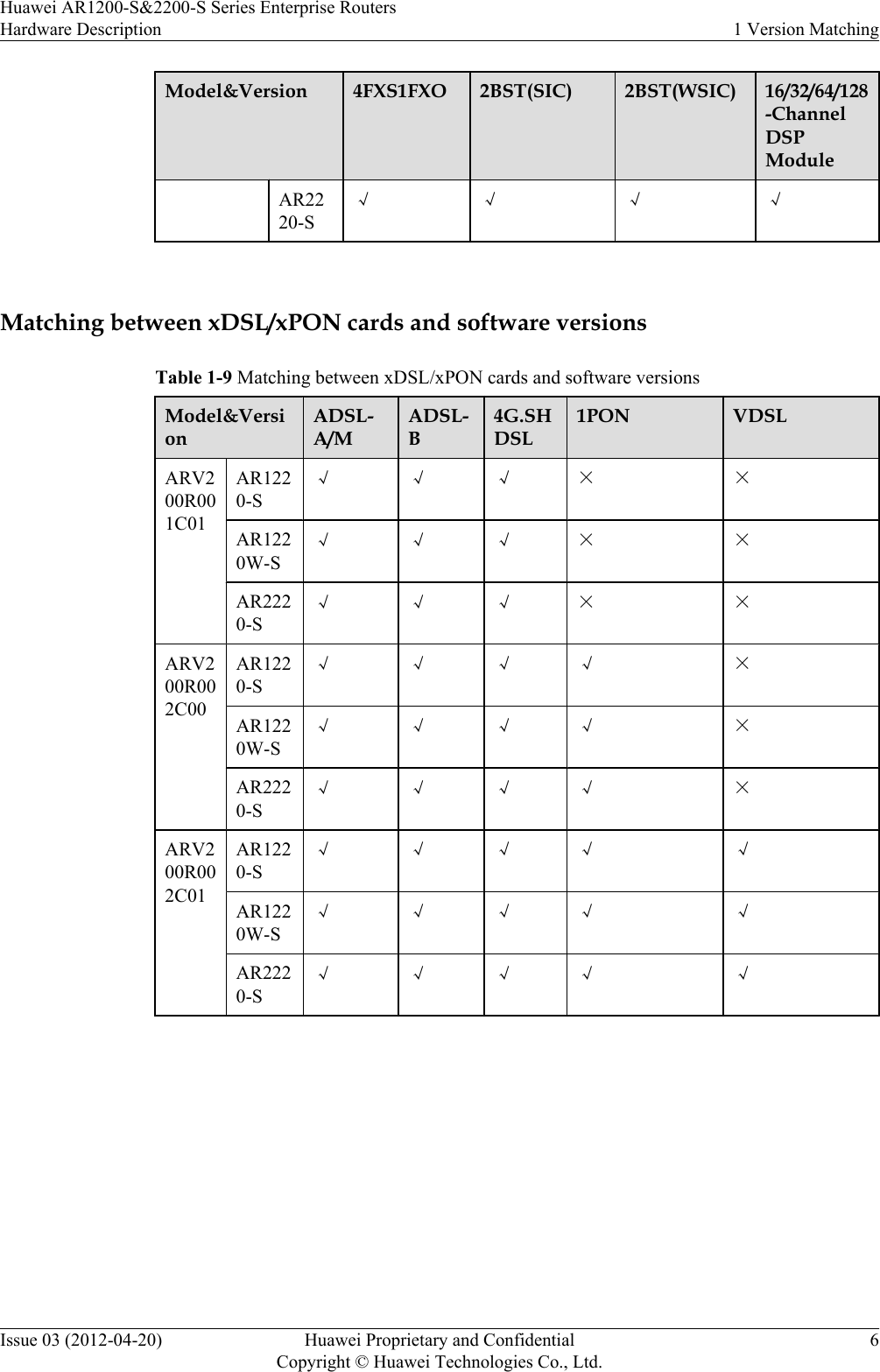 Model&amp;Version 4FXS1FXO 2BST(SIC) 2BST(WSIC) 16/32/64/128-ChannelDSPModuleAR2220-S√ √ √ √ Matching between xDSL/xPON cards and software versionsTable 1-9 Matching between xDSL/xPON cards and software versionsModel&amp;VersionADSL-A/MADSL-B4G.SHDSL1PON VDSLARV200R001C01AR1220-S√ √ √ × ×AR1220W-S√ √ √ × ×AR2220-S√ √ √ × ×ARV200R002C00AR1220-S√ √ √ √ ×AR1220W-S√ √ √ √ ×AR2220-S√ √ √ √ ×ARV200R002C01AR1220-S√ √ √ √ √AR1220W-S√ √ √ √ √AR2220-S√ √ √ √ √ Huawei AR1200-S&amp;2200-S Series Enterprise RoutersHardware Description 1 Version MatchingIssue 03 (2012-04-20) Huawei Proprietary and ConfidentialCopyright © Huawei Technologies Co., Ltd.6