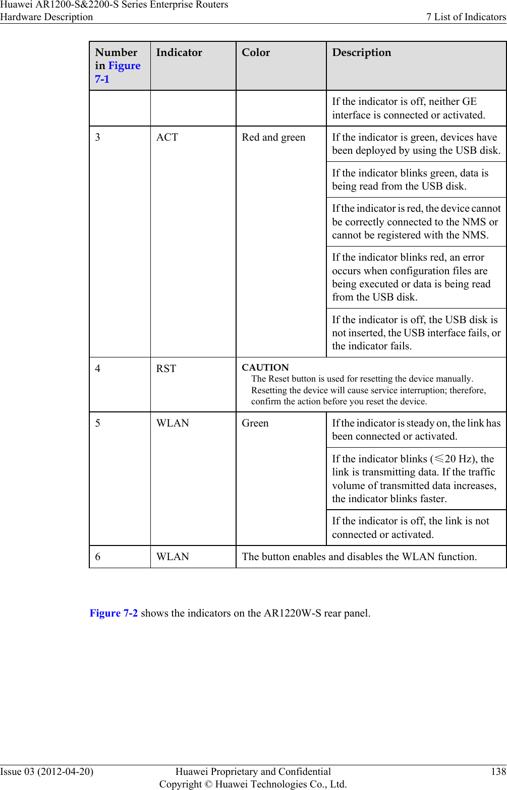 Numberin Figure7-1Indicator Color DescriptionIf the indicator is off, neither GEinterface is connected or activated.3 ACT Red and green If the indicator is green, devices havebeen deployed by using the USB disk.If the indicator blinks green, data isbeing read from the USB disk.If the indicator is red, the device cannotbe correctly connected to the NMS orcannot be registered with the NMS.If the indicator blinks red, an erroroccurs when configuration files arebeing executed or data is being readfrom the USB disk.If the indicator is off, the USB disk isnot inserted, the USB interface fails, orthe indicator fails.4 RST CAUTIONThe Reset button is used for resetting the device manually.Resetting the device will cause service interruption; therefore,confirm the action before you reset the device.5 WLAN Green If the indicator is steady on, the link hasbeen connected or activated.If the indicator blinks (≤20 Hz), thelink is transmitting data. If the trafficvolume of transmitted data increases,the indicator blinks faster.If the indicator is off, the link is notconnected or activated.6 WLAN The button enables and disables the WLAN function. Figure 7-2 shows the indicators on the AR1220W-S rear panel.Huawei AR1200-S&amp;2200-S Series Enterprise RoutersHardware Description 7 List of IndicatorsIssue 03 (2012-04-20) Huawei Proprietary and ConfidentialCopyright © Huawei Technologies Co., Ltd.138
