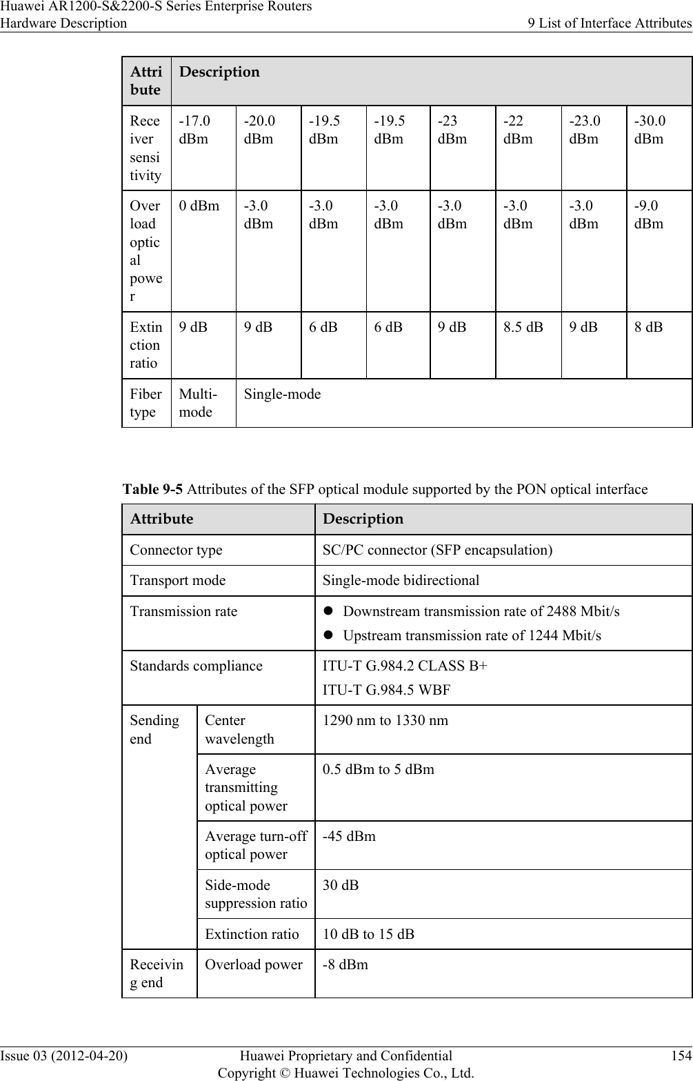 AttributeDescriptionReceiversensitivity-17.0dBm-20.0dBm-19.5dBm-19.5dBm-23dBm-22dBm-23.0dBm-30.0dBmOverloadopticalpower0 dBm -3.0dBm-3.0dBm-3.0dBm-3.0dBm-3.0dBm-3.0dBm-9.0dBmExtinctionratio9 dB 9 dB 6 dB 6 dB 9 dB 8.5 dB 9 dB 8 dBFibertypeMulti-modeSingle-mode Table 9-5 Attributes of the SFP optical module supported by the PON optical interfaceAttribute DescriptionConnector type SC/PC connector (SFP encapsulation)Transport mode Single-mode bidirectionalTransmission rate lDownstream transmission rate of 2488 Mbit/slUpstream transmission rate of 1244 Mbit/sStandards compliance ITU-T G.984.2 CLASS B+ITU-T G.984.5 WBFSendingendCenterwavelength1290 nm to 1330 nmAveragetransmittingoptical power0.5 dBm to 5 dBmAverage turn-offoptical power-45 dBmSide-modesuppression ratio30 dBExtinction ratio 10 dB to 15 dBReceiving endOverload power -8 dBmHuawei AR1200-S&amp;2200-S Series Enterprise RoutersHardware Description 9 List of Interface AttributesIssue 03 (2012-04-20) Huawei Proprietary and ConfidentialCopyright © Huawei Technologies Co., Ltd.154