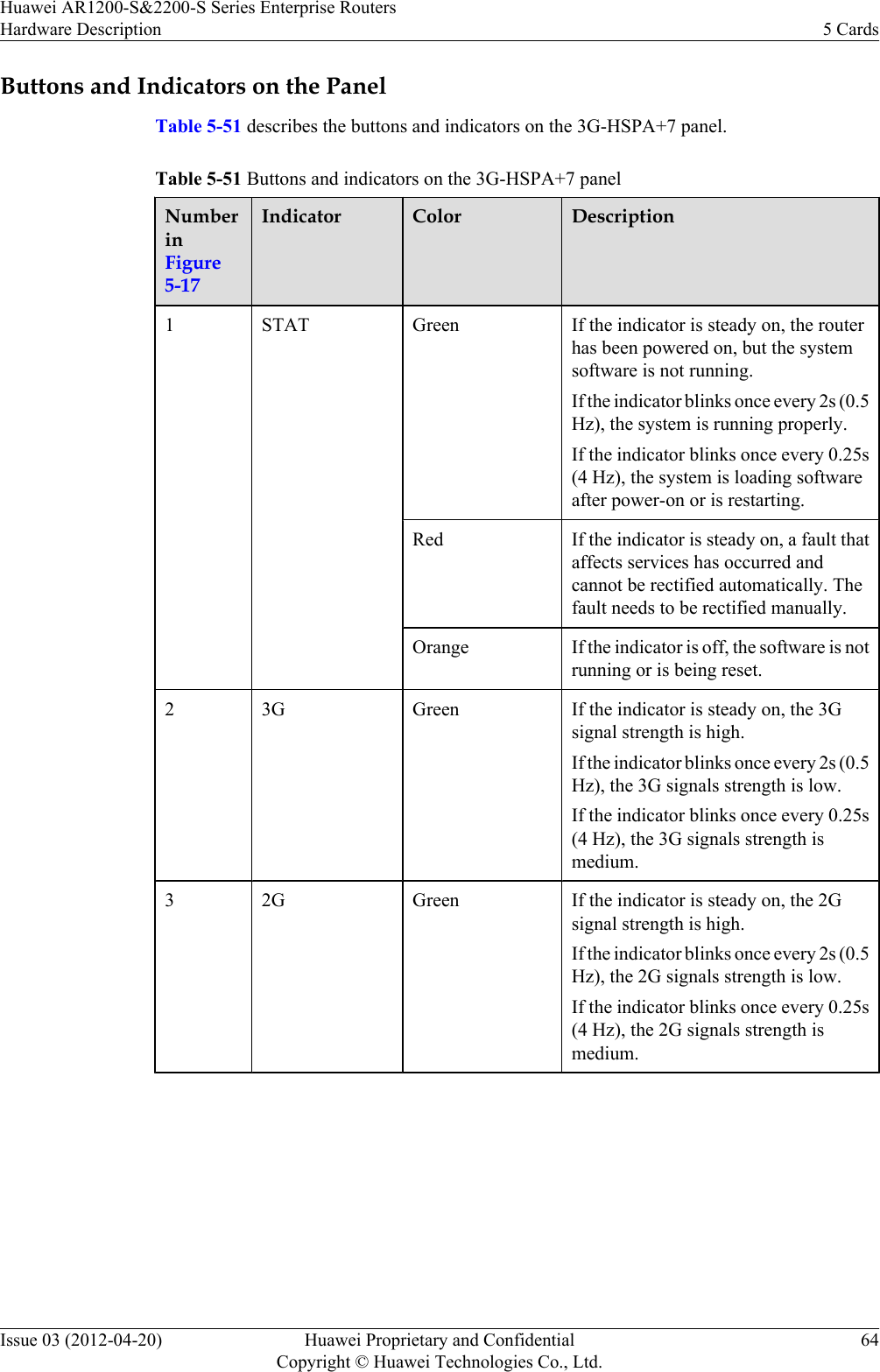 Buttons and Indicators on the PanelTable 5-51 describes the buttons and indicators on the 3G-HSPA+7 panel.Table 5-51 Buttons and indicators on the 3G-HSPA+7 panelNumberinFigure5-17Indicator Color Description1STAT Green If the indicator is steady on, the routerhas been powered on, but the systemsoftware is not running.If the indicator blinks once every 2s (0.5Hz), the system is running properly.If the indicator blinks once every 0.25s(4 Hz), the system is loading softwareafter power-on or is restarting.Red If the indicator is steady on, a fault thataffects services has occurred andcannot be rectified automatically. Thefault needs to be rectified manually.Orange If the indicator is off, the software is notrunning or is being reset.2 3G Green If the indicator is steady on, the 3Gsignal strength is high.If the indicator blinks once every 2s (0.5Hz), the 3G signals strength is low.If the indicator blinks once every 0.25s(4 Hz), the 3G signals strength ismedium.32G Green If the indicator is steady on, the 2Gsignal strength is high.If the indicator blinks once every 2s (0.5Hz), the 2G signals strength is low.If the indicator blinks once every 0.25s(4 Hz), the 2G signals strength ismedium.Huawei AR1200-S&amp;2200-S Series Enterprise RoutersHardware Description 5 CardsIssue 03 (2012-04-20) Huawei Proprietary and ConfidentialCopyright © Huawei Technologies Co., Ltd.64