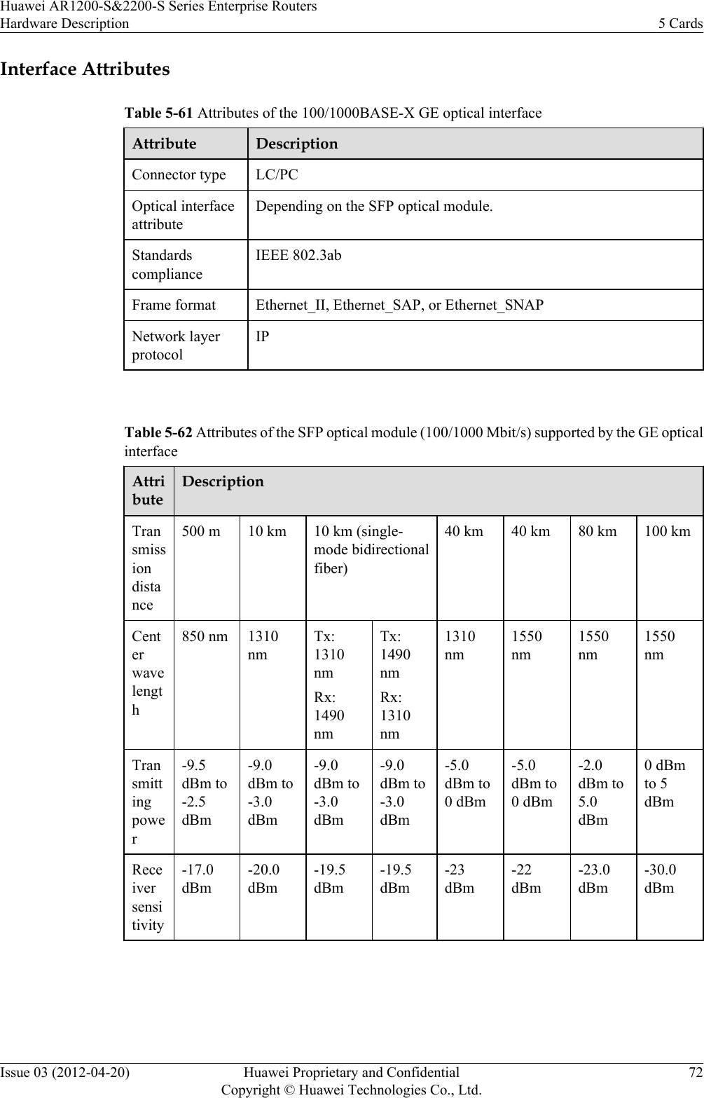 Interface AttributesTable 5-61 Attributes of the 100/1000BASE-X GE optical interfaceAttribute DescriptionConnector type LC/PCOptical interfaceattributeDepending on the SFP optical module.StandardscomplianceIEEE 802.3abFrame format Ethernet_II, Ethernet_SAP, or Ethernet_SNAPNetwork layerprotocolIP Table 5-62 Attributes of the SFP optical module (100/1000 Mbit/s) supported by the GE opticalinterfaceAttributeDescriptionTransmissiondistance500 m 10 km 10 km (single-mode bidirectionalfiber)40 km 40 km 80 km 100 kmCenterwavelength850 nm 1310nmTx:1310nmRx:1490nmTx:1490nmRx:1310nm1310nm1550nm1550nm1550nmTransmittingpower-9.5dBm to-2.5dBm-9.0dBm to-3.0dBm-9.0dBm to-3.0dBm-9.0dBm to-3.0dBm-5.0dBm to0 dBm-5.0dBm to0 dBm-2.0dBm to5.0dBm0 dBmto 5dBmReceiversensitivity-17.0dBm-20.0dBm-19.5dBm-19.5dBm-23dBm-22dBm-23.0dBm-30.0dBmHuawei AR1200-S&amp;2200-S Series Enterprise RoutersHardware Description 5 CardsIssue 03 (2012-04-20) Huawei Proprietary and ConfidentialCopyright © Huawei Technologies Co., Ltd.72