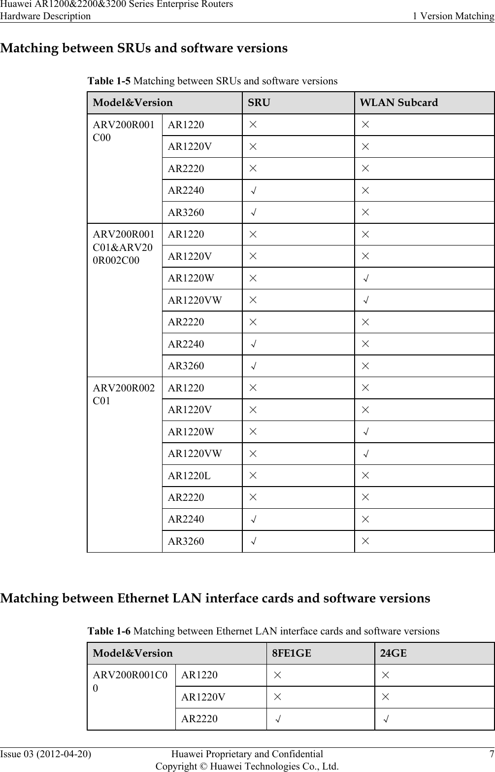 Matching between SRUs and software versionsTable 1-5 Matching between SRUs and software versionsModel&amp;Version SRU WLAN SubcardARV200R001C00AR1220 × ×AR1220V × ×AR2220 × ×AR2240 √ ×AR3260 √ ×ARV200R001C01&amp;ARV200R002C00AR1220 × ×AR1220V × ×AR1220W × √AR1220VW × √AR2220 × ×AR2240 √ ×AR3260 √ ×ARV200R002C01AR1220 × ×AR1220V × ×AR1220W × √AR1220VW × √AR1220L × ×AR2220 × ×AR2240 √ ×AR3260 √ × Matching between Ethernet LAN interface cards and software versionsTable 1-6 Matching between Ethernet LAN interface cards and software versionsModel&amp;Version 8FE1GE 24GEARV200R001C00AR1220 × ×AR1220V × ×AR2220 √ √Huawei AR1200&amp;2200&amp;3200 Series Enterprise RoutersHardware Description 1 Version MatchingIssue 03 (2012-04-20) Huawei Proprietary and ConfidentialCopyright © Huawei Technologies Co., Ltd.7