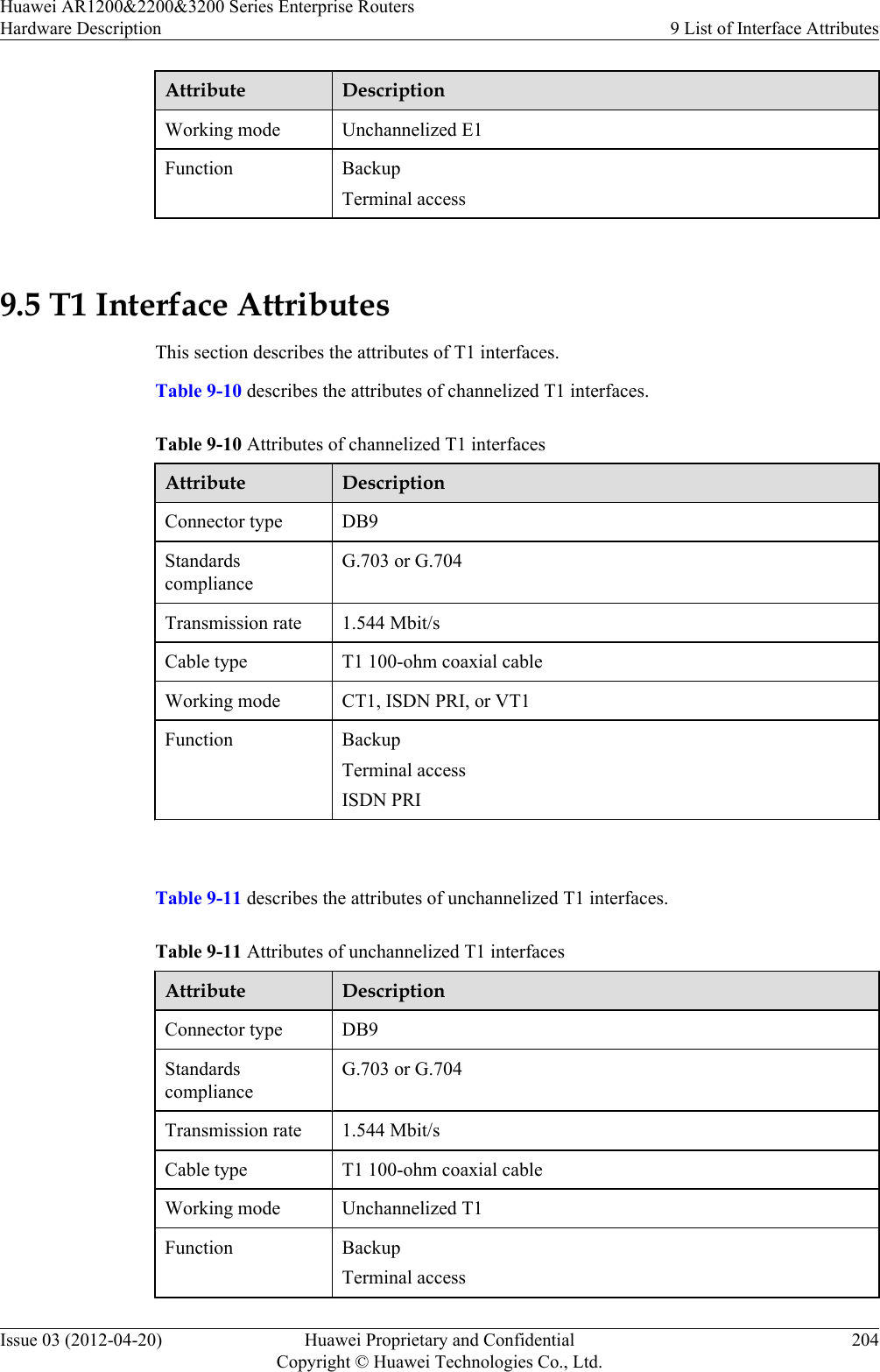 Attribute DescriptionWorking mode Unchannelized E1Function BackupTerminal access 9.5 T1 Interface AttributesThis section describes the attributes of T1 interfaces.Table 9-10 describes the attributes of channelized T1 interfaces.Table 9-10 Attributes of channelized T1 interfacesAttribute DescriptionConnector type DB9StandardscomplianceG.703 or G.704Transmission rate 1.544 Mbit/sCable type T1 100-ohm coaxial cableWorking mode CT1, ISDN PRI, or VT1Function BackupTerminal accessISDN PRI Table 9-11 describes the attributes of unchannelized T1 interfaces.Table 9-11 Attributes of unchannelized T1 interfacesAttribute DescriptionConnector type DB9StandardscomplianceG.703 or G.704Transmission rate 1.544 Mbit/sCable type T1 100-ohm coaxial cableWorking mode Unchannelized T1Function BackupTerminal accessHuawei AR1200&amp;2200&amp;3200 Series Enterprise RoutersHardware Description 9 List of Interface AttributesIssue 03 (2012-04-20) Huawei Proprietary and ConfidentialCopyright © Huawei Technologies Co., Ltd.204